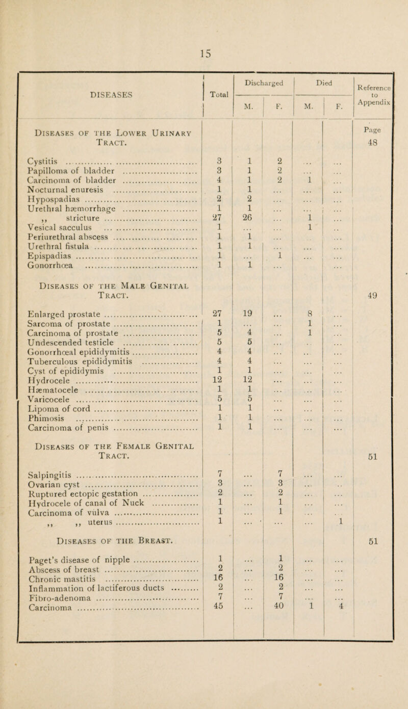 DISEASES I Total I Discharged Died Reference to Appendix M. F. M. F. Diseases of the Lower Urinary Page Tract. 1 48 Cystitis . 3 1 2 Papilloma of bladder . 3 1 2 Carcinoma of bladder . 4 1 2 1 Nocturnal enuresis . 1 1 ... Hypospadias . 2 2 ... . . . Urethral haemorrhage . 1 1 ... ; ,, stricture . 27 26 i ... Vesical sacculus . 1 • • • i Periurethral abscess . 1 1 Urethral fistula . 1 1 Epispadias . 1 . . . 1 ... Gonorrhoea . 1 1 ... Diseases of the Male Genital Tract. 49 Enlarged prostate . 27 19 8 Sarcoma of prostate . 1 . . . 1 . . . Carcinoma of prostate . 5 4 1 Undescended testicle . 5 5 Gonorrhoeal epididymitis.. 4 4 Tuberculous epididymitis . 4 ... Cyst of epididymis . i 1 Hydrocele . 12 12 Hsematocele . 1 1 Varicocele . 5 5 Lipoma of cord . 1 1 Phimosis .. 1 1 Carcinoma of penis . 1 1 Diseases of the Female Genital Tract. ■ 51 Salpingitis . 7 7 ... Ovarian cyst . 3 3 Ruptured ectopic gestation . 2 2 Hydrocele of canal of Nuck . 1 i Carcinoma of vulva . 1 i ,, ,, uterus . 1 • • • * ... 1 Diseases of tiie Breast. 51 Paget’s disease of nipple . 1 • • • i • • • Abscess of breast . 2 ... 2 . . . . . . Chronic mastitis . 16 16 • . . Inflammation of lactiferous ducts . 2 . . . 2 . . . . . . Fibro-adenoma . 7 7 . . . . . . Carcinoma . 45 40 1 4