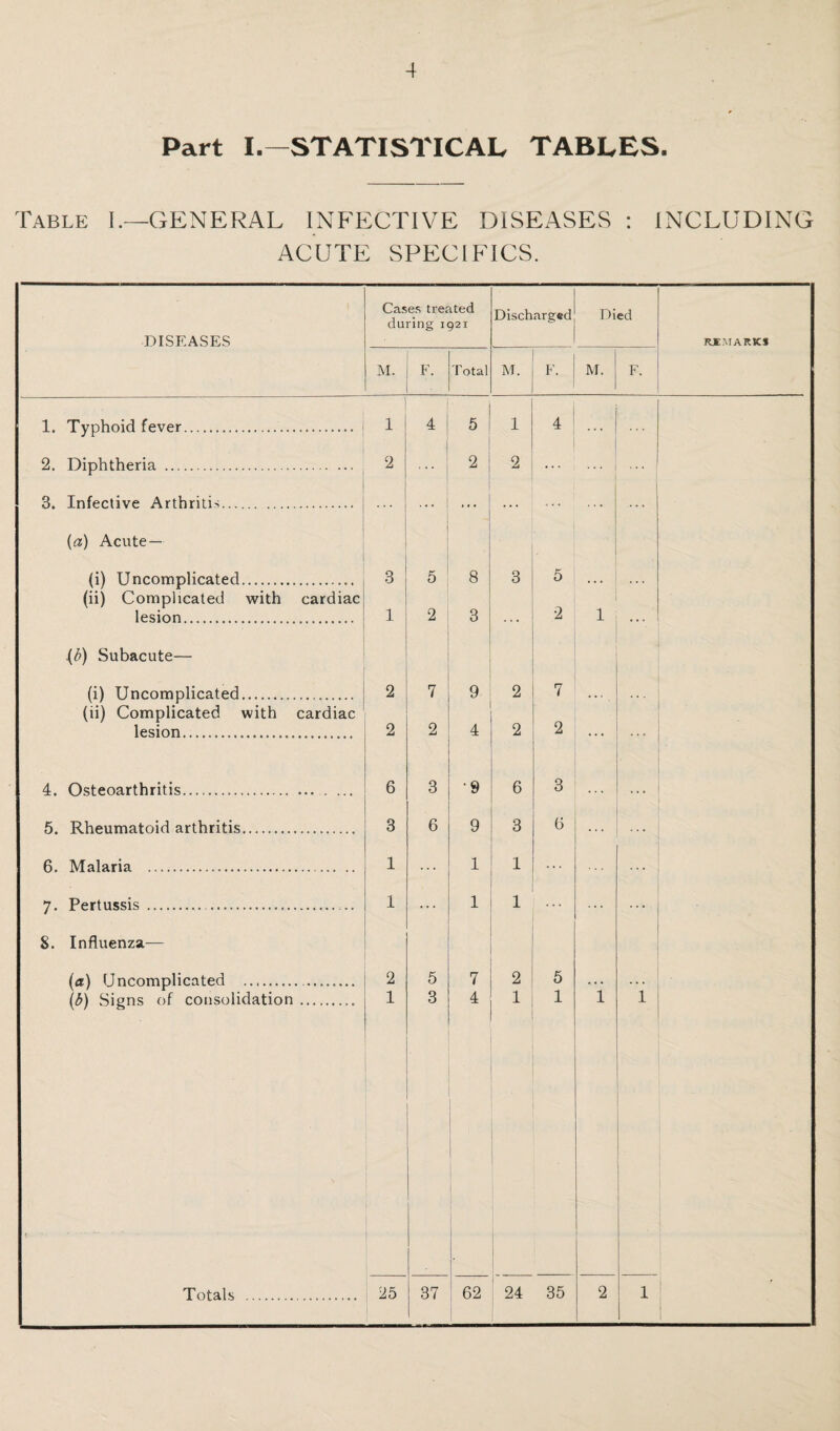 Part I.—STATISTICAL TABLES. Table I.—GENERAL INFECTIVE DISEASES : INCLUDING ACUTE SPECIFICS. DISEASES Cases treated during 1921 Discharged Died RJMARKJ M. F. Total M. F- M. F. 1. Typhoid fever. 1 4 5 1 4 2. Diphtheria . 2 2 2 ... 3. Infective Arthritis. ... ... ... ... {a) Acute — (i) Uncomplicated. 3 5 8 3 5 . . • . • . (ii) Complicated with cardiac 2 lesion. 1 2 3 1 ... (b) Subacute— (i) Uncomplicated. 2 7 9 2 7 • . . (ii) Complicated with cardiac lesion.... 2 2 4 2 2 * * * 4. Osteoarthritis. 6 3 ■9 6 3 ... 5. Rheumatoid arthritis.. 3 6 9 3 6 ... ... 6. Malaria . 1 ... 1 1 ... ... 7. Pertussis ... 1 ... 1 1 ... ... 8. Influenza— (a) Uncomplicated .. 2 5 7 2 5 . • • . . . (b) Signs of consolidation.. 1 3 4 1 1 1 1