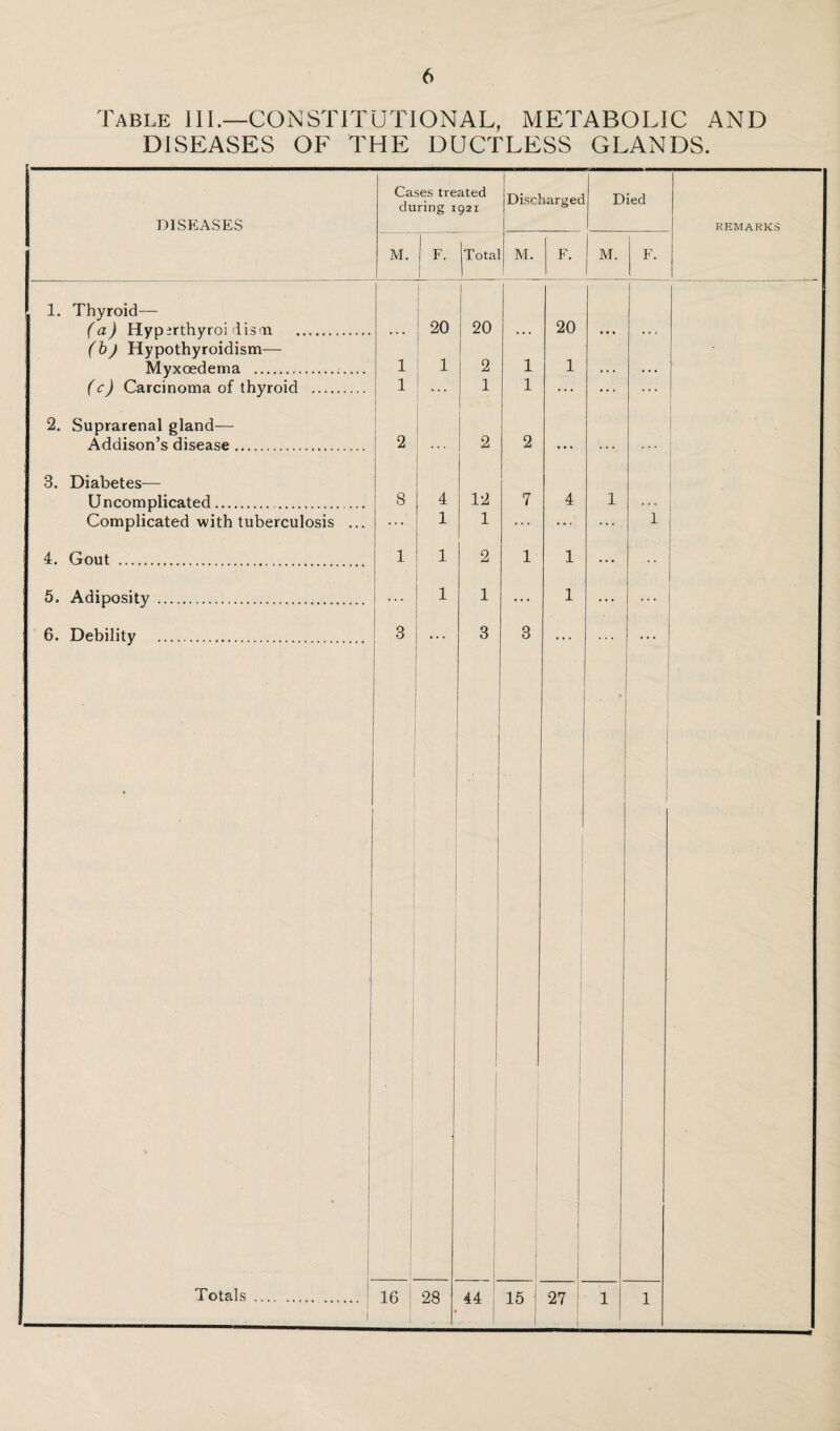 Table 111.—CONSTITUTIONAL, METABOLIC AND DISEASES OF THE DUCTLESS GLANDS. DISEASES Cases treated during 1921 Dischargee Died REMARKS M. F. Tota M. F. M. F. 1. Thyroid— I (a) Hyperthyroi dism .. . . . 20 20 . . • 20 ... (bj Hypothyroidism— Myxoedema . .. 1 1 2 1 1 ... . . . (c) Carcinoma of thyroid . 1 ... 1 1 ... ... ... 2. Suprarenal gland— Addison’s disease. 2 2 2 ... ... 3. Diabetes— Uncomplicated......... .. ... 8 4 12 7 4 1 Complicated with tuberculosis ... ... 1 1 ... ... 1 ! 4. Gout ..... 1 1 2 1 1 ... .. 5, Adiposity . ... 1 1 ... 1 ... ... 6. Debility ...... 3 3 3 Totals . . I 16 28 44 15 1 -- 27 1 1