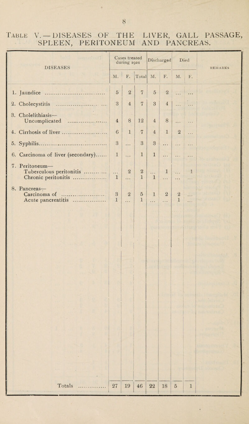 Table V. —DISEASES OF THE LIVER, GALL PASSAGE, SPLEEN, PERITONEUM AND PANCREAS. DISEASES Cases treated during 1921 Discharged Died 1 REMARKS M. 1 F. Total M. F. M. ! F. 1. Jaundice . 5 2 7 5 2 ... 2. Cholecystitis . 3 4 7 3 4 ... 1 ... 3. Cholelithiasis— ■ Uncomplicated .... 4 8 12 4 8 ... 4. Cirrhosis of liver. 6 1 7 4 1 2 ! ••• 5. Syphilis... 3 ... 3 3 ... ... ... f 6. Carcinoma of liver (secondary)...... 1 ... 1 1 ... ... 7. Peritoneum— Tuberculous peritonitis . . . . 2 2 . . . 1 . . . 1 Chronic peritonitis . 1 ... 1 1 ... 8. Pancreas— Carcinoma of .. 3 2 5 1 2 2 ... Acute pancreatitis . ■ • 1 1 1