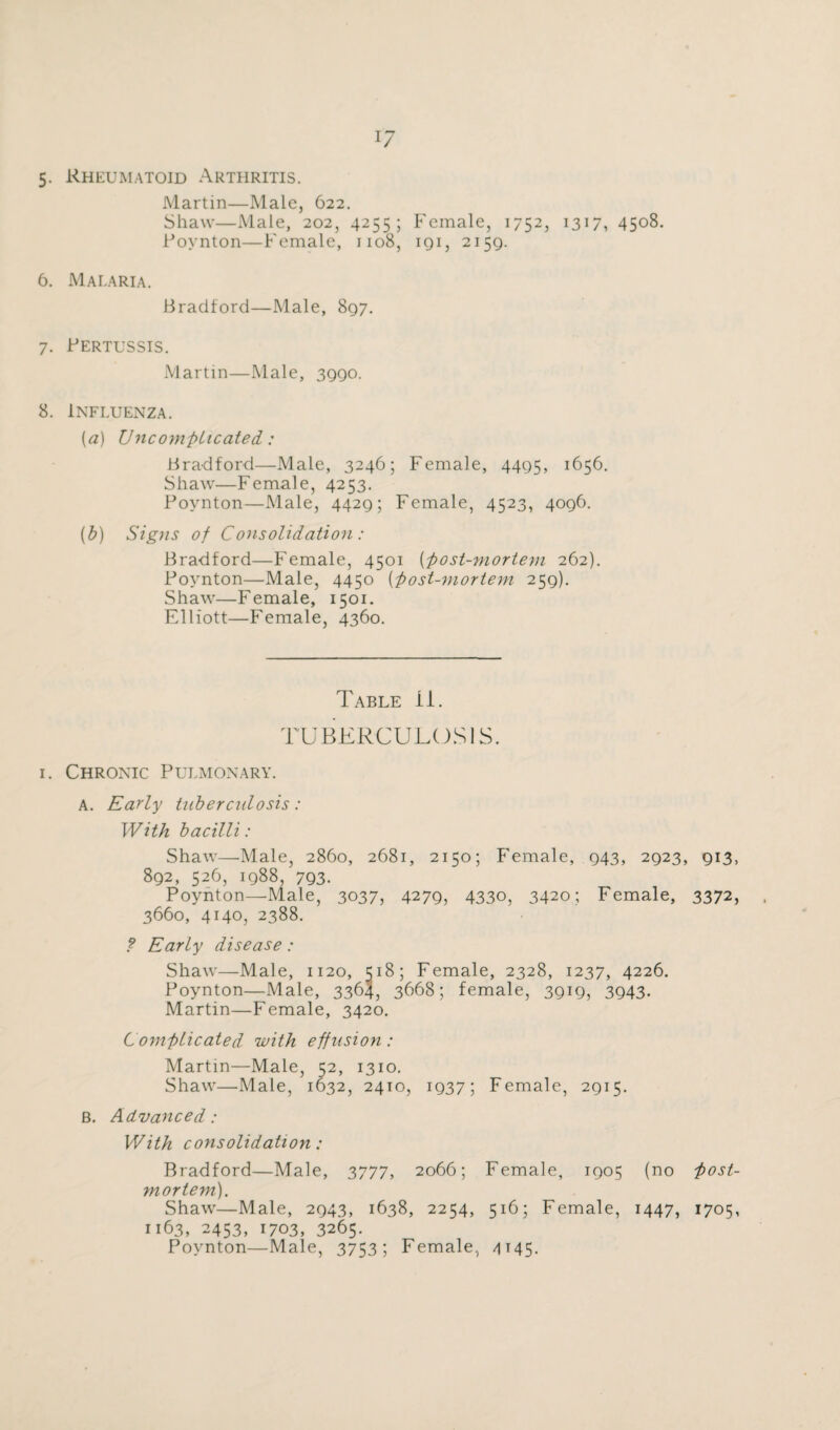 5. Rheumatoid Arthritis. Martin—Male, 622. Shaw—Male, 202, 4255; Female, 1752, 1317, 4508. Poynton—Female, 1108, iqi, 2159. 6. Malaria. Bradford—Male, 897. 7. Pertussis. Martin—Male, 3990. 8. Influenza. [a) Uncomplicated: Bradford—Male, 3246; Female, 4495, 1656. Shaw—Female, 4253. Poynton—Male, 4429; Female, 4523, 4096. (b) Signs of Consolidation: Bradford—Female, 4501 (post-mortem 262). Poynton—Male, 4450 [post-mortem 259). Shaw—Female, 1501. Elliott—Female, 4360. Table ii. TUBERCULOSIS. 1. Chronic Pulmonary. A. Early tuberculosis: With bacilli: Shaw—Male, 2860, 2681, 2150; Female, 943, 2923, 913, 892, 526, 1988, 793. Poynton—Male, 3037, 4279, 4330, 3420; Female, 3372, 3660, 4140, 2388. ? Early disease: Shaw—Male, 1120, ^18; Female, 2328, 1237, 4226. Poynton—Male, 3364, 3668; female, 3919, 3943. Martin—Female, 3420. C omplicated with effusion : Martin—Male, 52, 1310. Shaw—Male, 1632, 2410, 1937; Female, 2915. B. Advanced: With consolidation: Bradford—Male, 3777, 2066; Female, 1905 (no post¬ mortem). Shaw—Male, 2943, 1638, 2254, 516; Female, 1447, 1705, 1163, 2453, 1703, 3265. Poynton—Male, 3753; Female, 4145.