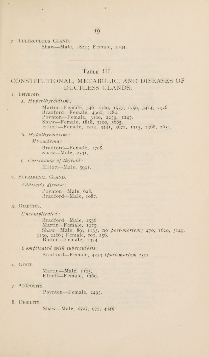 Shaw—Male, 19 1824; Female, 2194. Table 111. CONSTITUTIONAL, METABOLIC, AND DISEASES OF DUCTLESS GLANDS. 2. Thyroid. A. Hyperthyroidism : Martin—Female, 346, 4169, 1557, 1750, 3414, 2926. Bradford—Female, 4306, 1284. Boynton—Female, 3100, 2259, 1245. Shaw—Female, 1818, 3200, 3685. Elliott—Female, 1214, 3441, 3072, 1315, 2968, 2651. B. Hypothyroidism : Myxoedema: Bradford—Female, 1708. ^haw—Male, 2531. C. Carcinoma of thyroid: Elliott—Male, 5991. 2. Suprarenal Gland. Addison's disease: Boynton—Male, 628. Bradford—Male, 1087. 3. Diabetes. Uncomplicated : Bradford—Male, 2536. Martin—Female, 1975. Shaw—Male, 89; 1133, no post-mortem; 470, 1620, 3149, 3139, 2466; Female, 703, 256. Bolton—Female, 2374. Complicated with tuberculosis : Bradford—Female, 4233 (post-mortem 259). 4. Gout. Martin—Male, 1105. Elliott—Female, 1369. 7. Adiposity. Boynton—Female, 2495. 8. Debility. Shaw—Male, 4525, 973, 4345.