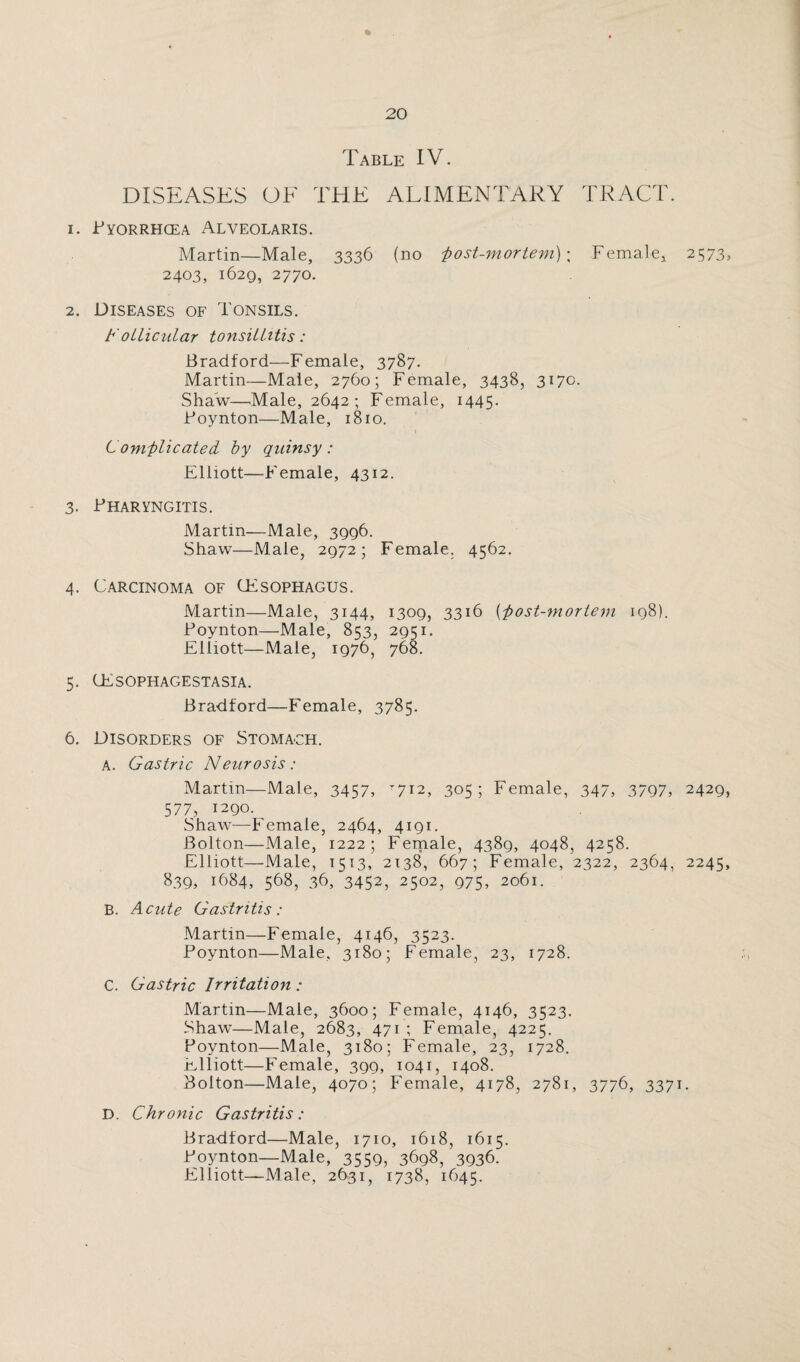 Table IV. DISEASES OF THE ALIMENTARY TRACT. 1. Byorrhcea Alveolaris. Martin—Male, 3336 (no 'post-mortem); Female, 2573, 2403, 1629, 2770. 2. Diseases of Tonsils. t otlicular tonsillitis: Bradford—Female, 3787. Martin—Male, 2760; Female, 3438, 317c. Shaw—Male, 2642 ; Female, 1445. Boynton—Male, 1810. C om-plicatecl by quinsy : Elliott—Female, 4312. 3. Bharyngitis. Martin—Male, 3996. Shaw—Male, 2972; Female. 4562. 4. Carcinoma of CEsophagus. Martin—Male, 3144, 1309, 3316 (-post-mortem 198). Boynton—Male, 853, 2951. Elliott—Male, 1976, 768. 5. (Esophagestasia. Bradford—Female, 3785. 6. Disorders of Stomach. A. Gastric Neurosis : Martin—Male, 3457, '712, 305; Female, 347, 3797, 2429, 5 77, 1290. Shaw—-Female, 2464, 4191. Bolton—Male, 1222; Female, 4389, 4048, 4258. Elliott—Male, 1513, 2138, 667; Female, 2322, 2364, 2245, 839, 1684, 568, 36, 3452j 2502, 975, 2o61- B. Acute Gastritis: Martin—Female, 4146, 3523. Boynton—Male, 3180; Female, 23, 1728. C. Gastric Irritation: Martin—Male, 3600; Female, 4146, 3523. Shaw—Male, 2683, 471 ; Female, 4225. Boynton—Male, 3180; Female, 23, 1728. Elliott—Female, 399, 1041, 1408. Bolton—Male, 4070; Female, 4178, 2781, 3776, 3371. D. Chronic Gastritis: Bradford—Male, 1710, 1618, 1615. Boynton—Male, 3559, 3698, 3936. Elliott—Male, 2631, 1738, 1645.