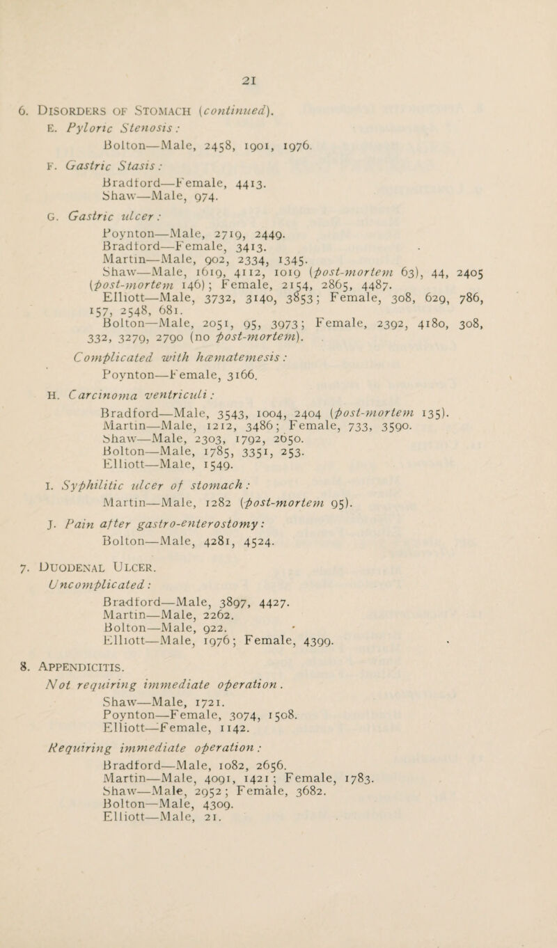 6. Disorders of Stomach (continued). E. Pyloric Stenosis: Bolton—Male, 2458, 1901, 1976. F. Gastric Stasis : Bradford—Female, 4413. Shaw—Male, 974. G. Gastric nicer: Boynton—Male, 2719, 2449. Bradford—Female, 3413. Martin—Male, 902, 2334, I345- Shaw—Male, 1619, 4112, 1019 (-post-mortem 63), 44, 2405 (;post-mortem 146); Female, 2154, 2865, 4487. Elliott—Male, 3732, 3140, 3853; Female, 308, 629, 786, 157, 2548, 681. Bolton—Male, 2051, 95, 3973; Female, 2392, 4180, 308, 332, 3279, 2790 (no 'post-mortem). Complicated with hcematemesis: Boynton—Female, 3166. H. Carcinoma ventriculi: Bradford—Male, 3543, 1004, 2404 (post-mortem 135). Martin—Male, 1212, 3486; Female, 733, 3590. Shaw—Male, 2303, 1792, 2650. Bolton—Male, 1785, 3351, 253. Elliott—Male, 1549. I. Syphilitic ulcer of stomach: Martin—Male, 1282 (post-mortem 95). J. Pain after gastro-enterostomy : Bolton—Male, 4281, 4524. 7. Duodenal Ulcer. Uncomplicated: Bradford—Male, 3897, 4427. Martin—Male, 2262. Bolton—Male, 922. Elliott—Male, 1976; Female, 4399. 8. Appendicitis. Not requiring immediate operation . Shaw—Male, 1721. Poynton—Female, 3074, 1508. Elliott—-Female, 1142. Requiring immediate operation: Bradford—Male, 1082, 2656. Martin—Male, 4091, 1421; Female, 1783. Shaw—Male, 2952; Female, 3682. Bolton—Male, 4309. Elliott—Male, 21.