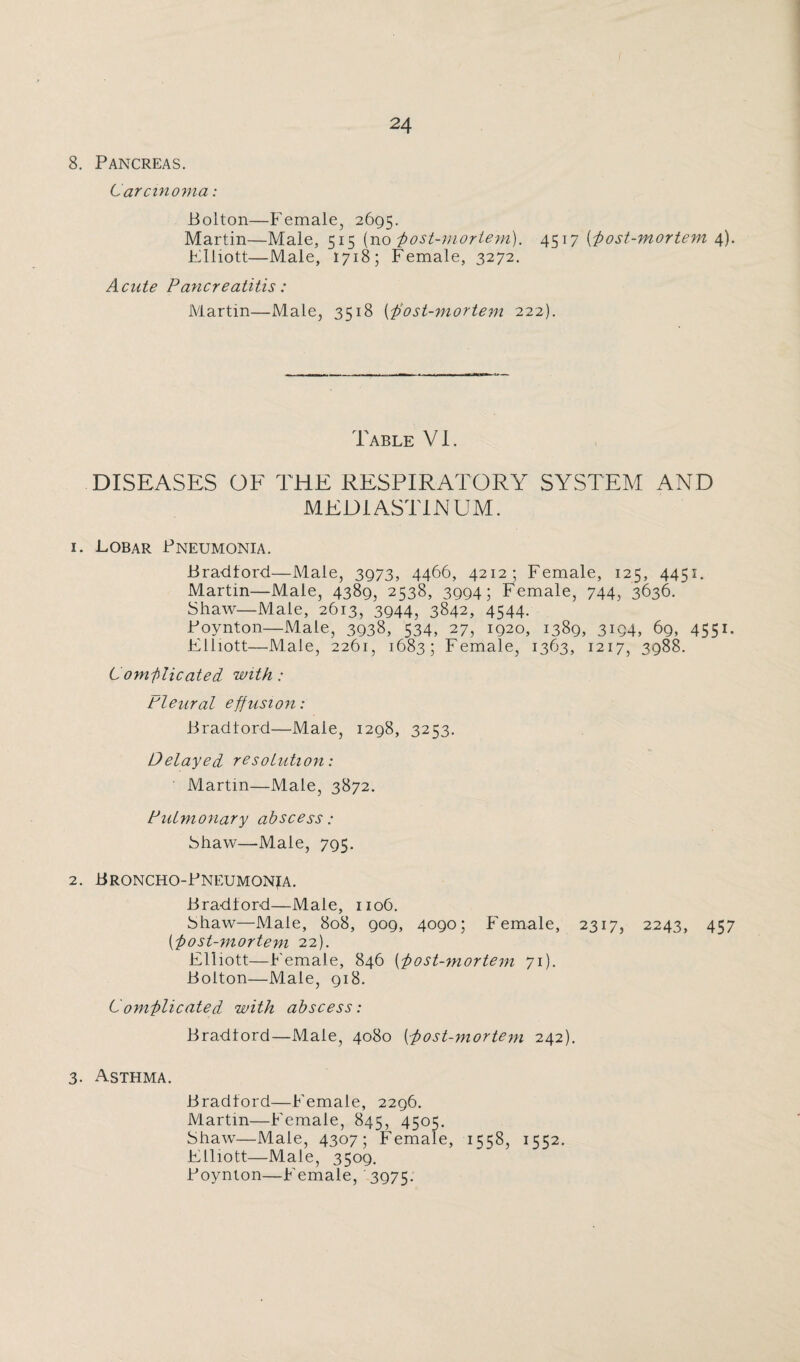 8. Pancreas. Carcinoma: Bolton—Female, 2695. Martin—Male, 515 (no -post-mortem). 4517 (post-mortem 4). Elliott—Male, 1718; Female, 3272. Acute Pancreatitis: Martin—Male, 3518 ('post-mortem 222). Table VI. DISEASES OF THE RESPIRATORY SYSTEM AND MEDIASTINUM. 1. Fobar Pneumonia. Bradford—Male, 3973, 4466, 4212; Female, 125, 4451. Martin—Male, 4389, 2538, 3994 5 Female, 744, 3636. Shaw—Male, 2613, 3944, 3842, 4544. Boynton—Male, 3938, 534, 27, 1920, 1389, 3194, 69, 4551. Elliott—Male, 2261, 1683; Female, 1363, 1217, 3988. Complicated with: Pleural effusion: Bradford—Male, 1298, 3253. Delayed resolution: Martin—Male, 3872. Pulmonary abscess: Shaw—Male, 795. 2. Broncho-Pneumonia. Bradford—Male, 1106. Shaw—Male, 808, 909, 4090; Female, 2317, 2243, 457 (post-mortem 22). Elliott—Female, 846 (post-mortem 71). Bolton—Male, 918. Complicated with abscess: Bradford—Male, 4080 (•post-mortem 242). 3. Asthma. Bradford—Female, 2296. Martin—Female, 845, 4505. Shaw—Male, 4307; Female, 1558, 1552. Elliott—Male, 3509. Boynton—Female, 3975.