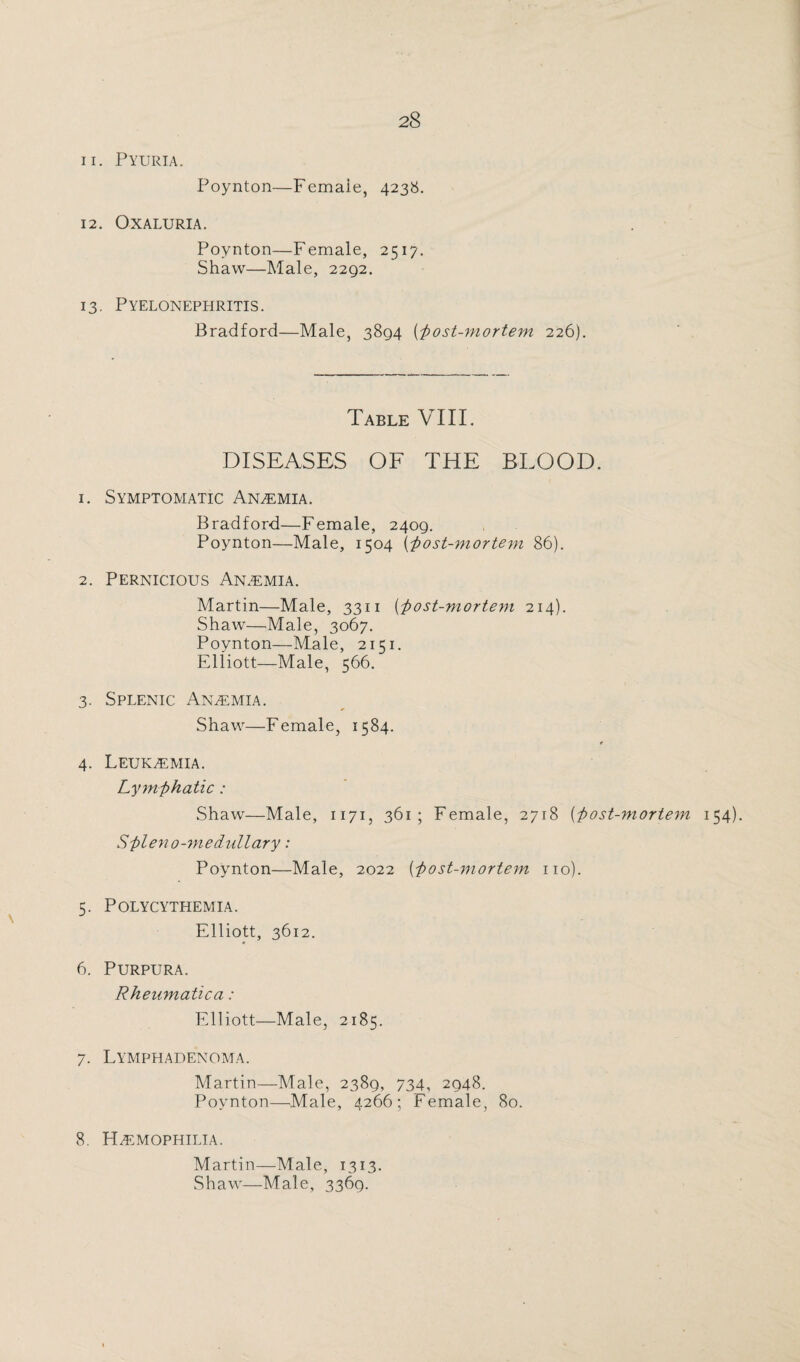 11. Pyuria. Poynton—Female, 4238. 12. OXALURIA. Poynton—Female, 2517. Shaw—Male, 2292. 13. Pyelonephritis. Bradford—Male, 3894 ('post-mortem 226). Table VIII. DISEASES OF THE BLOOD. 1. Symptomatic Anaemia. Bradford—Female, 2409. Poynton—Male, 1504 ('post-mortem 86). 2. Pernicious Anaemia. Martin—Male, 3311 (;'post-mortem 214). Shaw—Male, 3067. Poynton—Male, 2151. Elliott—Male, 566. 3. Splenic Anlemia. Shaw—Female, 1584. t 4. Leukemia. Lymphatic: Shaw—Male, 1171, 361; Female, 2718 (post-mortem 154). Spieno-medullary: Poynton—Male, 2022 (post-mortem no). 5. Polycythemia. Elliott, 3612. ♦ 6. Purpura. Rheumatica: Elliott—Male, 2185. 7. Lymphadenoma. Martin—Male, 2389, 734, 2948. Poynton—Male, 4266; Female, 80. 8. Haemophilia. Martin—Male, 1313. Shaw—Male, 3369.