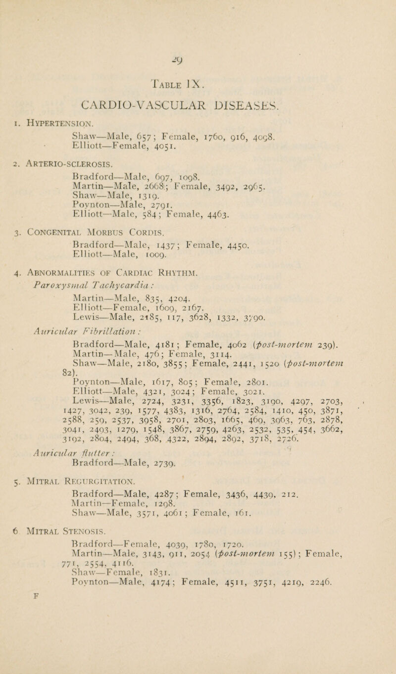 J9 Table J X. CARDIO-VASCULAR DISEASES. 1. Hypertension. Shaw—Male, 657; Female, 1760, qi6, 4098. Elliott—Female, 4051. 2. Arterio-sclerosis. Bradford—Male, 697, 1098. Martin—Male, 2668.; Female, 3492, 2965. Shaw—Male, 1319. Povnton—Male, 2791. Elliott—Male, 584; Female, 4463. 3. Congenital Morbus Cordis. Bradford—Male, 1437; Female, 4450. Elliott—Male, 1009. 4. Abnormalities of Cardiac Rhythm. Paroxystnal Tachy cardiet: Martin—Male, 835, 4204. Elliott—Female, 1609, 2167. Lewis—Male, 2185, 117, 3628, 1332, 3790. Auricular Fibrillation: Bradford—Male, 4181 ; P'emale, 4062 ('post-mortem 239). Martin—Male, 476; Female, 3114. Shaw—Male, 2180, 3855; Female, 2441, 1520 post-mortem 82). Boynton—Male, 1617, 805; Female, 2801. Elliott—Male, 4321, 3024; Female, 3021. Lewis—Male, 2724, 3231, 3356, 1823, 3190, 4297, 2703, 1427, 3042, 239, 1577, 4383, 1316, 2764, 2584, 1410, 450, 3871, 2588, 259, 2537, 3958, 2701, 2803, 1665, 469, 3963, 763, 2878, 3041, 2493, 1279, 1548, 3867, 2759, 4263, 2532, 535, 454, 3662, 3192, 2804, 2494, 368, 4322, 2894, 2892, 3718, 2726. Auricular flutter: Bradford—Male, 2739. 5. Mitral Regurgitation. Bradford—Male, 4287; Female, 3436, 4439, 212. Martin—Female, 1298. Shaw—Male, 3571, 4061; Female, 161. 6 Mitral Stenosis. Bradford—Female, 4039, 1780, 1720. Martin—Male, 3143, 911, 2054 ('post-mortem 155); Female, 77L 2554. 4h6. Shaw—Female, 1831. Povnton—Male, 4174; Female, 4511, 3751, 4219, 2246. F