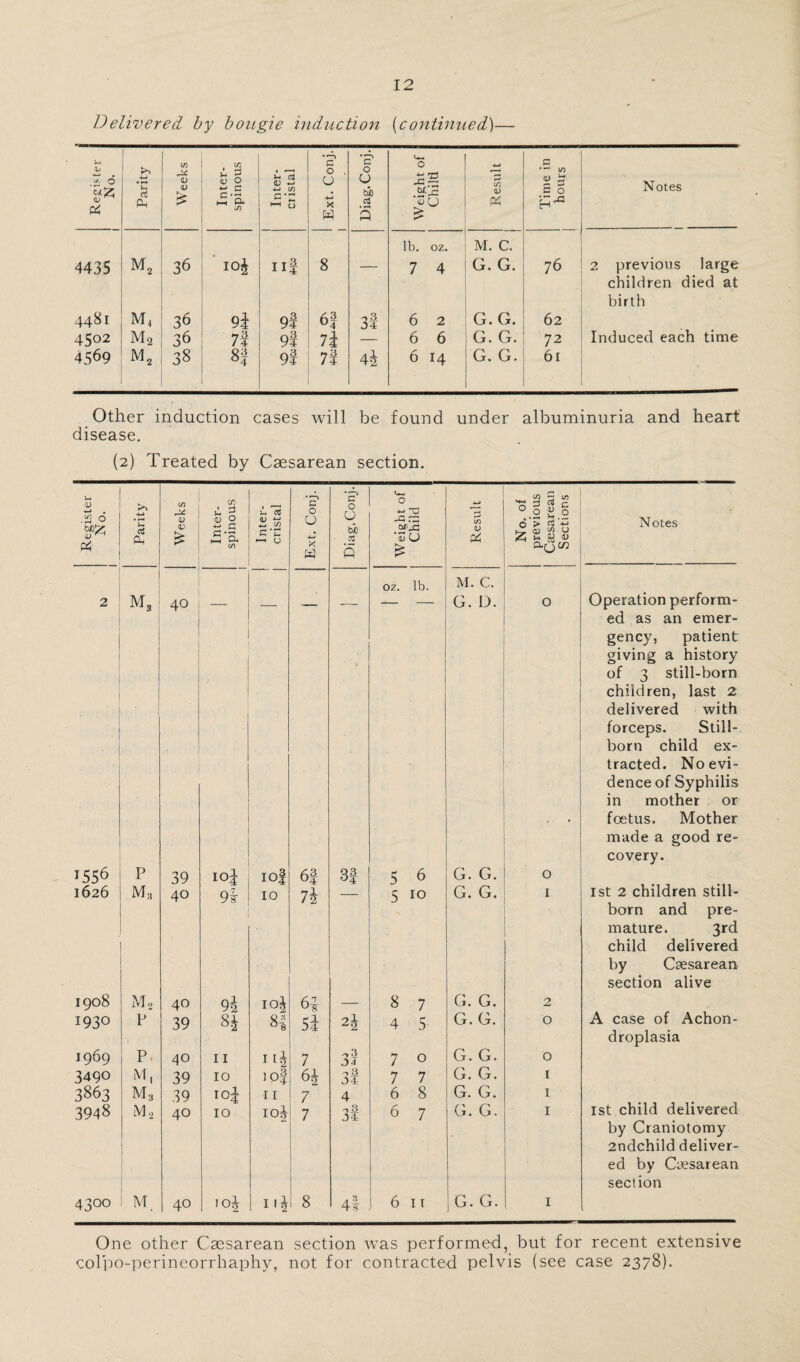 D elivered by bougie induction (continued)— Register No. Parity Weeks Inter- spinous Inter- cristal Ext. Conj. Diag. Conj. Weight of Child Result Time in hours Notes lb. oz. M. C. 4435 36 io£ Ilf 8 — 7 4 G. G. 76 2 previous large children died at birth 4481 36 9\ 9f 6f 3f 6 2 G. G. 62 45°2 m2 36 7f 9l 75 6 6 G. G. 72 Induced each time 4569 m2 38 8f 9! 71 4i 6 14 G. G. 6l Other induction cases will be found under albuminuria and heart disease. (2) Treated by Caesarean section. Register No. Parity Weeks Inter- spinous Inter- cristal Ext. Conj Diag. Con Weight oi Child Result No. of previous Cassareai Sections Notes oz. lb. M. C. 2 m3 40 — — — — — — G. D. O Operation perform- ed as an emer- gency, patient giving a history of 3 still-born children, last 2 delivered with forceps. Still¬ born child ex¬ tracted. No evi¬ dence of Syphilis in mother or foetus. Mother made a good re¬ covery. I556 p 39 IOPj I of 6| «|4< CO 5 6 G. G. O 1st 2 children still- 1626 40 9i - IO 7i — 5 10 G. G. I born and pre¬ mature. 3rd child delivered by Caesarean section alive 1908 m2 40 9-2 I°2 8 7 G. G. 2 A case of Achon- 1930 P 39 84 55 22 4 5 G.G. 0 droplasia 1969 P 40 11 7 3? 7 0 G. G. 0 3490 M, 39 10 JP§ 6J gS 04 7 7 G. G. 1 3863 M;{ 39 TO| 11 7 4 6 8 G. G. 1 1st child delivered 3948 M, 40 IO ioi 7 3S 6 7 G. G. 1 by Craniotomy 2ndchild deliver¬ ed by Caesarean section 4300 M 40 ioi lO 8 4f 6 11 G. G. 1 One other Caesarean section was performed, but for recent extensive colpo-perineorrhaphy, not for contracted pelvis (see case 2378).