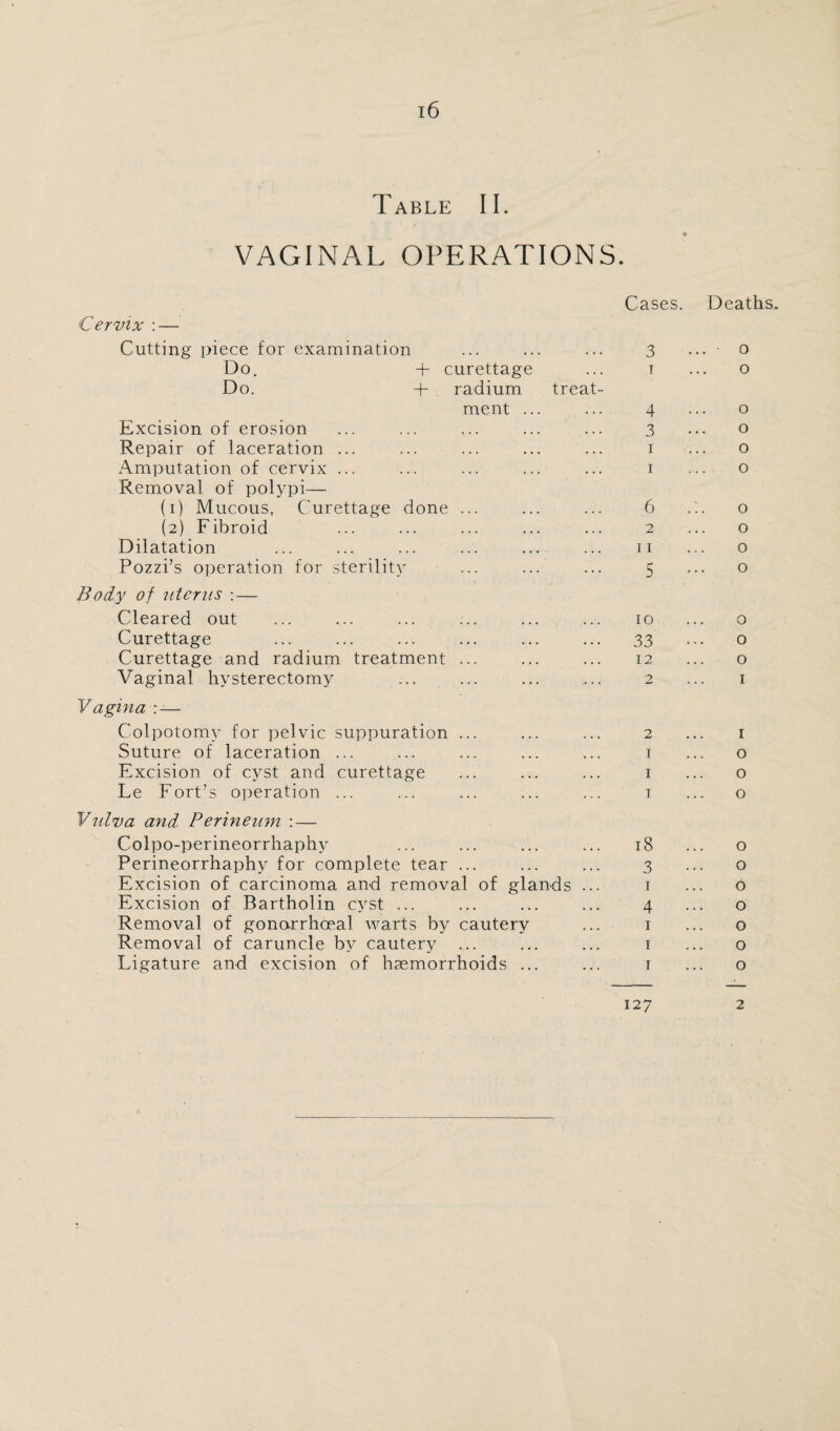 Table II. VAGINAL OPERATIONS. Cervix : — Cutting piece for examination Do. + curettage Do. + , radium treat¬ ment ... Excision of erosion Repair of laceration ... Amputation of cervix ... Removal of polypi— (1) Mucous, Curettage done ... (2) Fibroid Dilatation Pozzi’s operation for sterility ... ... Body of uterus :— Cleared out Curettage Curettage and radium treatment ... Vaginal hysterectomy Vagina : — Colpotomy for pelvic suppuration ... Suture of laceration ... Excision of cyst and curettage Le Fort’s operation ... Vulva and Perineum : — Colpo-perineorrhaphy Perineorrhaphy for complete tear ... Excision of carcinoma and removal of glands ... Excision of Bartholin cyst ... Removal of gonorrhoeal warts by cautery Removal of caruncle by cautery Ligature and excision of haemorrhoids ... Cases. Deaths. 3 ... o 1 ... o 4 ... o 3 ... o I ... o 1 ... o 6 ... o 2 ... o 11 ... o 5 ... o 10 ... o 33 o 12 ... o 2 ... 1 2 ... 1 I ... o I ... o I ... o 18 3 1 4 1 1 1 o o o o o o o 127 2