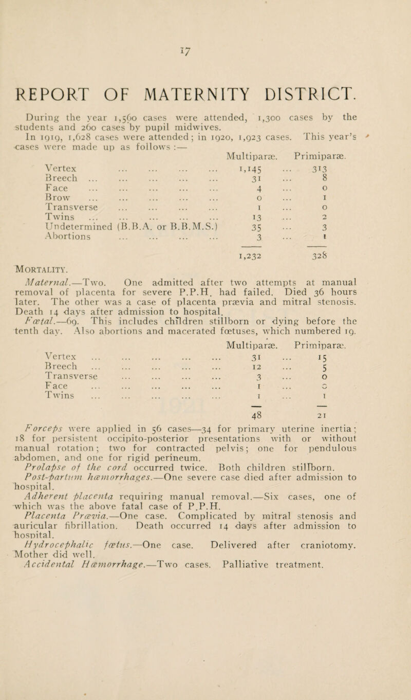 27 REPORT OF MATERNITY DISTRICT. During the year 1,560 cases were attended, 1,300 cases by the students and 260 cases by pupil midwives. In 1919, 1,628 cases were attended; in 1920, 1,923 cases. This year’s cases were made up as follows : — Multipart. Primiparse. Vertex . CI45 3C3 Breech 31 8 Face 4 0 Brow 0 1 Transverse 1 0 Twins 13 2 Undetermined (B.B.A. or B.B.M.S.) 35 3 Abortions 3 1 1,232 328 Mortality. Maternal.—Two. One admitted aftei * two attempts at manual removal of placenta for severe P.P.H. had failed. Died 36 hours later. The other was a case of placenta prsevia and mitral stenosis. Death 14 days after admission to hospital P'cetal.—69. This includes children stillborn or dying before the tenth day. Also abortions and macerated foetuses, which numbered ig. Multiparse. Primiparse. Vertex 3i 15 Breech 12 5 Transverse 3 0 Face 1 ... w Twins 1 I 48 21 Forceps were applied in 56 cases—34 for primary uterine inertia; 18 for persistent occipito-posterior presentations with or without manual rotation; two for contracted pelvis; one for pendulous abdomen, and one for rigid perineum. Prolapse of the cord occurred twice. Both children stillborn. Post-parUnn hcemorrhages.—One severe case died after admission to hospital. Adherent placenta requiring manual removal.—Six cases, one of which was the above fatal case of P.P.H. Placenta Prcevia.—One case. Complicated by mitral stenosis and auricular fibrillation. Death occurred 14 days after admission to hospital. H ydr ocephalic foetus.—One case. Delivered after craniotomy. Mother did well. Accidental H cemorrhage.—Two cases. Palliative treatment.