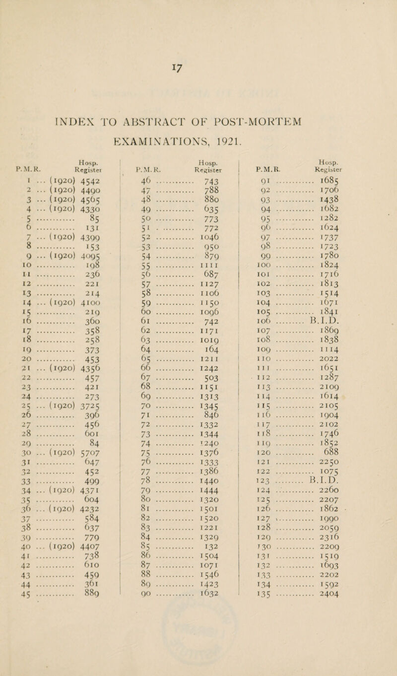 INDEX TO ABSTRACT OF POST-MORTEM EXAMINATIONS, 1921. Hosp. P. M.R. Register 1 ... (1920) 4542 2 ... (1920) 44QO 3 ... (1920) 4565 4 ... (1920) 4330 5 . 85 6 . 131 7 ... (1920) 4399 8 . 153 9 ... (1920) 4095 10 . 198 11 . 236 12 . 221 13 . 214 14 ... (1920) 4100 *5 . 219 16 . 360 0 . 358 18 . 258 IQ . 373 20 . 453 21 ... (1920) 4356 22 . 457 23 . 421 24 . 273 25 ... (1920) 3725 26 . 396 27 . 456 28 . 601 29 . 84 30 ... (1920) 5707 31 . 647 32 . 452 33 . 499 34 ... (1920) 4371 35 . 604 36 ... (1920) 4232 37 . 584 38 . 637 39 . 779 40 ... (1920) 4407 41 . 738 42 . 610 43 . 459 44 . 361 45 . 889 P.M.R. Hosp. Register 46 . . 743 47 . . 788 48 . . 880 49 . . 635 50 . . 773 51 . . 77 2 52 . . 1046 53 . . 95° 54 . . 879 55 . . 1111 56 . . 687 57 . . 1127 58 . . 1106 59 . . 1150 60 . . 1096 61 . . 742 62 . . 117i 63 . . 1019 64 . . 164 65 . . 1211 66 . . 1242 67 . . 503 68 . . 1151 69 . . 1313 70 . . 1345 71 . . 846 72 . . 1332 73 . . 1344 74 . . 1240 75 . . 1376 76 . . 1333 77 . . 1386 78 . . i44o 79 . . 1444 80 . . 1320 81 . . 1501 82 . . 1520 83 . . 1221 84 . . 1329 85 . . 132 86 . . 1504 87 . . 1071 88 . . 1546 89 . . 1423 90 . . 1632 P.M.R. Hosp. Register 91 . . 1685 92 . . 1706 93 . . 1438 94 . . 1682 95 . . 1282 96 . . 1624 97 . . 1737 98 . . 1723 99 . . 1780 100 . . 1824 IOI . . 1716 102 . . 1813 103 . . I5M 104 . . 1671 *05 . . 1841 106 . ... B.I.D. 107 . . 1869 108 . . 1838 109 . . 1114 110 . . 2022 111 . . 1651 112 . . 1287 113 . . 2109 114 . . 1614 ”5 . . 2105 116 . . 1904 117 . . 2102 118 . . 1746 119 . . 1852 120 . . 688 121 . . 2250 122 . . 1073 123 . ... B.I.D. 124 ...... . 2260 125 . . 2207 126 . . 1862 127 •.. . 1990 128 . . 2059 129 . . 2316 130 . . 2209 131 . . 15:9 132 . . 1693 1.33 . . 2202 134 . . 1592 !35 . . 2404
