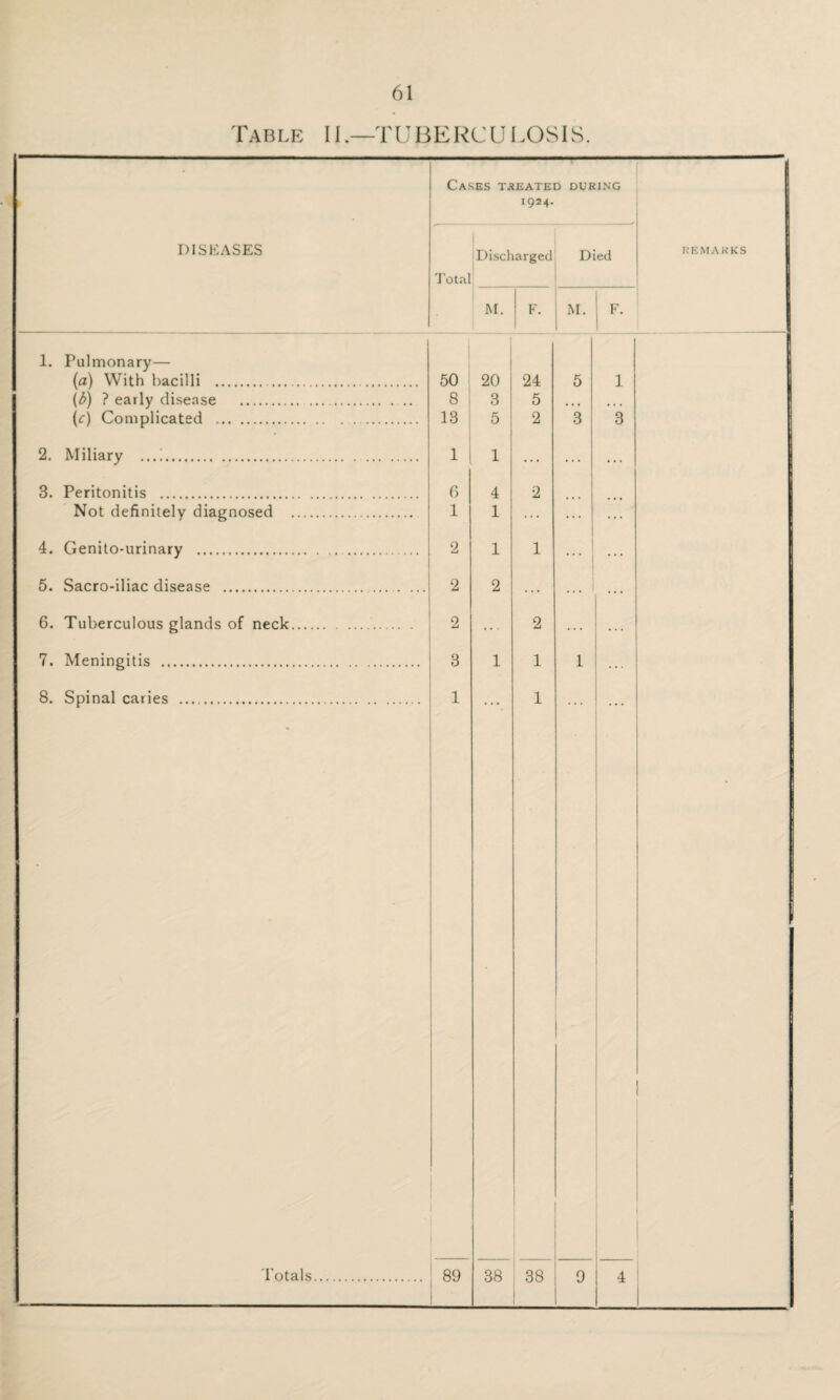 Table II.—TUBERCULOSIS.