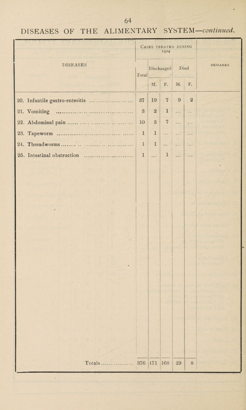 DISEASES OF THE ALIMENTARY SYSTEM—continued. DISEASES Cases treated during 1924 Total Discharged M. F. Died M. F. REMARKS 20. Infantile gastro-enteritis 21. Vomiting . 22. Abdominal pain. 23. Tapeworm . 24. Threadworms. 25. Intestinal obstruction .. 37 3 10 1 1 1 Totals. 376 19 2 3 1 1 171 7 1 7 168 9 29 8