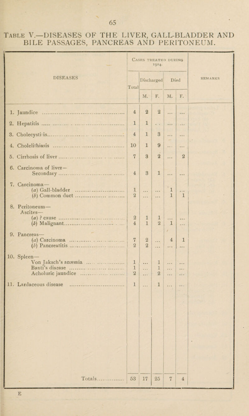 Table V.—DISEASES OF THE LIVER, GALL-BLADDER AND BILE PASSAGES, PANCREAS AND PERITONEUM. Cases treated during t9?4. DISEASES Total Discharged Died REMARKS M. F. M. F 1. Jaundice . 4 2 2 • • * ... 2. Hepatitis . 1 1 • • ... 3. Cholecystkis. 4 1 3 ... • 4. Cholelithiasis . 10 1 9 ... ... 5. Cirrhosis of liver. 7 3 2 ... 2 6. Carcinoma of liver — Secondary . 4 3 1 ... ... 7. Carcinoma— (a) Gall-bladder . 1 • • • 1 • . « (3) Common duct . 2 ... ... 1 1 * 8. Peritoneum— Ascites— (a) ? cause . 2 1 1 * • • • • • (£) Malignant. 4 1 2 1 ... 9. Pancreas— (a) Carcinoma . 7 2 4 1 (1?) Pancreatitis . 2 2 ... ... ... 10. Spleen— Von Jaksch’s anaemia . Banti’s disease . 1 • • • 1 • . • • • • 1 1 • • • • • • Acholuric jaundice . 2 ... 2 ... 11. Lardaceous disease . 1 1 • Totals. 53 17 25 7 4 E