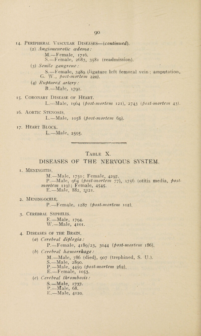 14. Peripheral Vascular Diseases—(continued). (2) Angioneurotic oedema: M.—Female, 1716. S.—Female, 2683, 3581 (readmission). (3) Senile gangrene: S.—Female, 3489 (ligature left femoral vein; amputation, Cx. W., 'post-mortem 220). (4) Ruptured artery: B.—Male, 1791. 15. Coronary Disease of Heart. L.—Male, 1964 (post-mortem 121), 2743 (post-mortem 43). 16. Aortic Stenosis. L.—Male, 1058 (post-mortem 69). 17. Heart Block. L.—Male, 2595. Table X. DISEASES OF THE NERVOUS SYSTEM. 1. Meningitis. M.—Male, 1750; Female, 4297. P.—Male, 964 (post-mortem 77), 1756 (otitis media, post¬ mortem 119); Female, 4545. E.—Male, 882, 2,121. 2. Meningocele, P.—Female, 1287 (post-mortem 102). 3. Cerebral Syphilis. E.—Male, 1794. W.—Male, 4101. 4. Diseases of the Brain. [a) Cerebral diplegia: P.—Female, 4189/23, 3044 (post-mortem 186). (b) Cerebral hcemorrhage: M.—Male, 786 (died), 907 (trephined, S. U.). S.—Male, 2890. P.—Male, 4459 (post-mortem 262). E.—Female, 1053. {c) Cerebral thrombosis: S.—Male, 1737. P.—Male, 68.