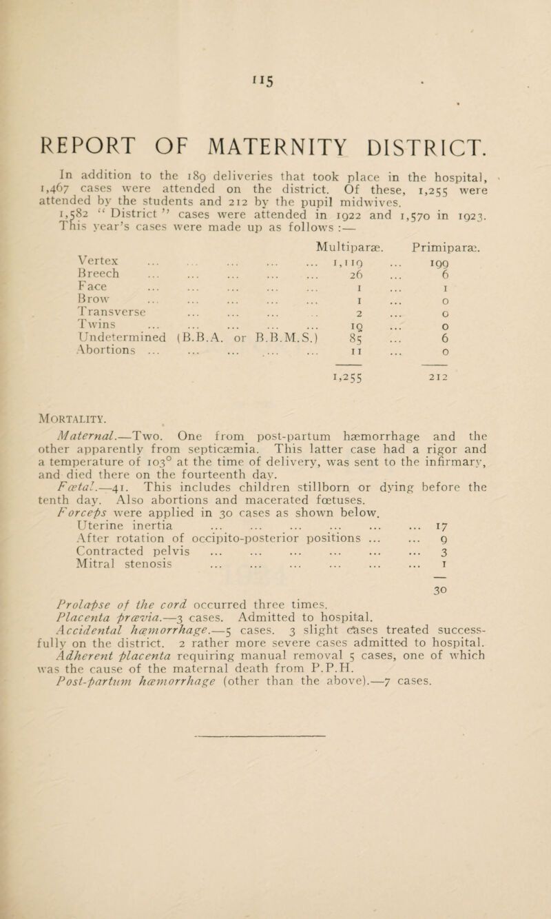 REPORT OF MATERNITY DISTRICT. In addition to the 189 deliveries that took place in the hospital, 1,467 cases were attended on the district. Of these, 1,255 were attended by the students and 212 by the pupil midwives. 1,582 •' District ” cases were attended in 1922 and 1,570 in 1923. This year’s cases were made up as follows : — Multiparae. Vertex . 1,119 Breech ... ... ... ... ... 26 F ace ... ... ... ... ... 1 Brow ... ... ... ... ... 1 Transverse ... ... ... 2 Twins ... ... ... ... ... 10 Undetermined (B.B.A. or B.B.M.S.) 85 Abortions ... ... ... ... ... n Primiparae. 199 6 1 o o o 6 o 1.255 212 Mortality. Maternal.—Two. One from post-partum haemorrhage and the other apparently from septicaemia. This latter case had a rigor and a temperature of 103° at the time of delivery, was sent to the infirmary, and died there on the fourteenth day. Foetal.—41. This includes children stillborn or dying before the tenth day. Also abortions and macerated foetuses. Forceps were applied in 30 cases as shown below. Uterine inertia ... ... ... ... ... ... 17 After rotation of occipito-posterior positions ... ... 9 Contracted pelvis ... ... ... ... ... ... 3 Mitral stenosis ... ... ... ... ... ... 1 30 Prolapse of the cord occurred three times. Placenta previa.—3 cases. Admitted to hospital. Accidental hemorrhage.—5 cases. 3 slight Cases treated success¬ fully on the district. 2 rather more severe cases admitted to hospital. Adherent placenta requiring manual removal 5 cases, one of which was the cause of the maternal death from P.P.H. Post-Partum hemorrhage (other than the above).—7 cases.