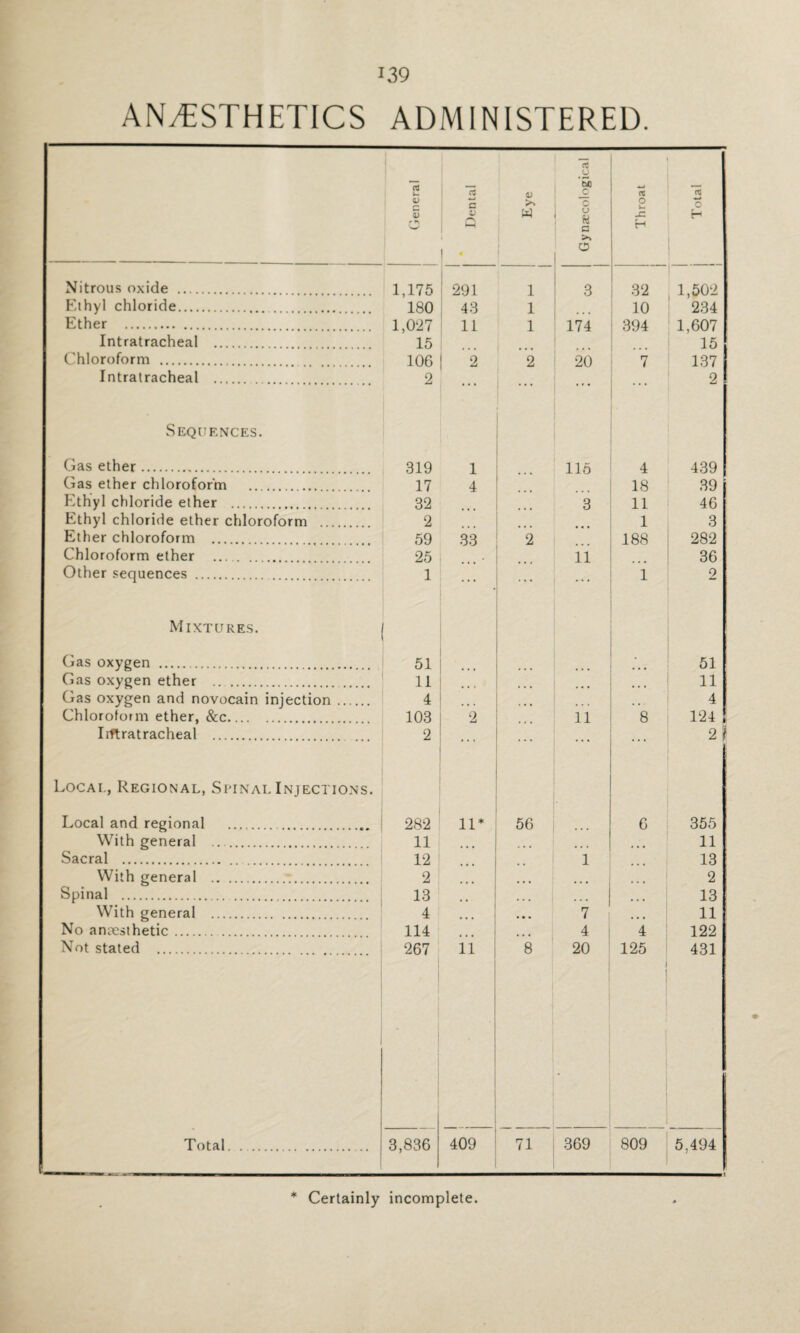 ANESTHETICS ADMINISTERED. General Dental a; >\ W Gynaecological Throat Total Nitrous oxide . 1,175 ! 291 i 3 32 1,502 Ethyl chloride. 180 43 i 10 234 Ether . 1,027 11 i 174 394 1,607 Intratracheal . 15 15 Chloroform . 106 2 2 20 7 137 Intratracheal . 2 • •• ... 2 Sequences. Gas ether. 319 1 115 4 439 Gas ether chloroform . . 17 4 18 39 Kthy 1 chloride ether . 32 3 11 46 Kthy 1 chloride ether chloroform 2 1 3 Ether chloroform . 59 33 2 188 282 Chloroform ether 25 11 36 Other sequences . 1 ... ... ... 1 o Mixtures. Gas oxygen . 51 51 Gas oxygen ether . 11 « • • • • • 11 Gas oxygen and novocain injection. 4 • • • 4 Chloroform ether, &c. Iiftratracheal . 103 2 11 8 124 2 ... ... 2 | Local, Regional, Spinal Injections. Local and regional . 282 11* 56 6 355 With general . 11 11 Sacral . 12 1 13 With general . 2 ... • • • 2 Spinal . 13 ... ... 13 With general . 4 • • • • • • 7 11 No anaesthetic. 114 • • • 4 4 122 Not stated . 267 11 8 20 125 431 Total. 3,836 409 71 369 809 5,494 ★ Certainly incomplete.