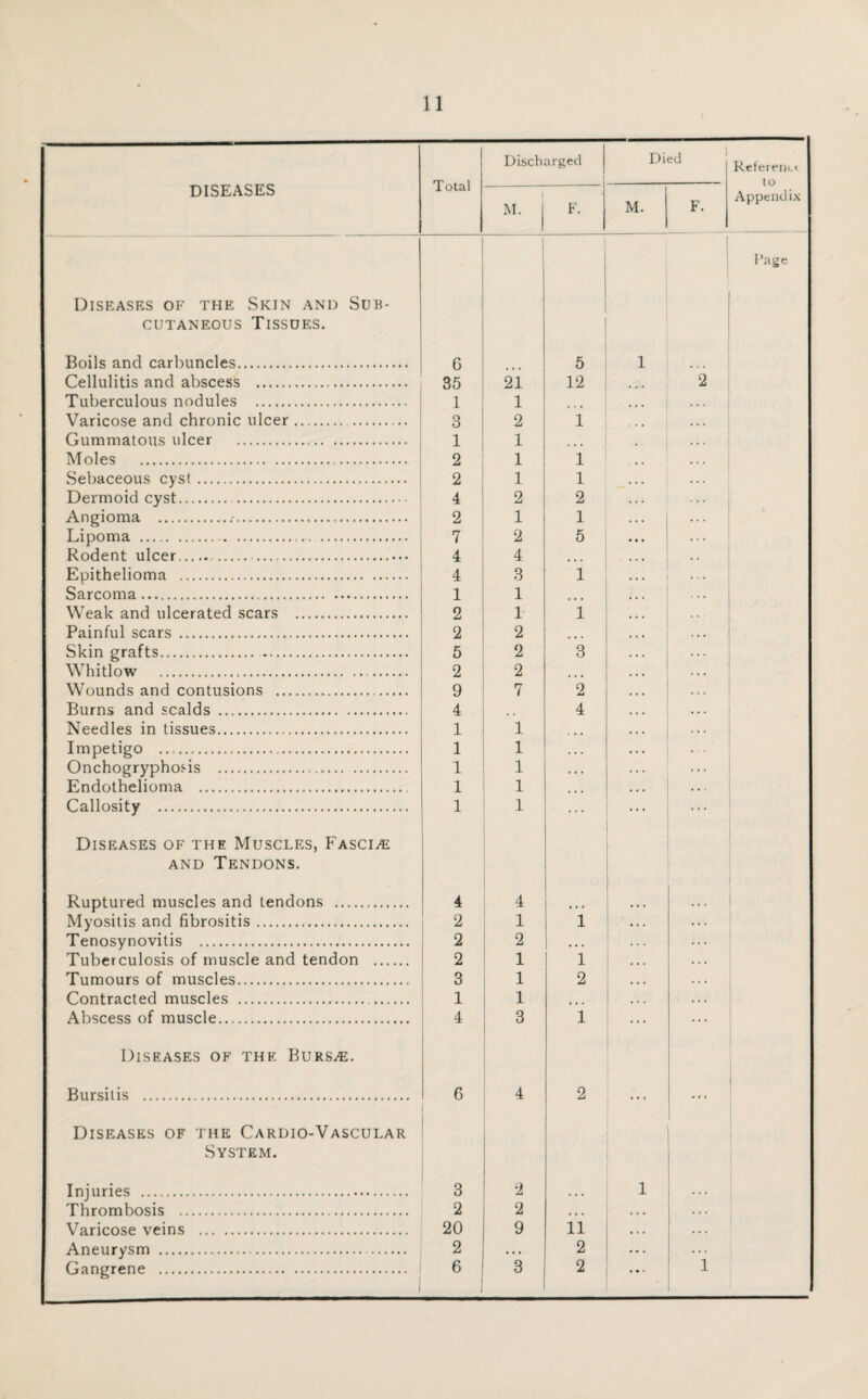 DISEASES Total Discharged Died Reference to Appendix M. F. M. F. Page Diseases of the Skin and Sub- cutaneous Tissues. Boils and carbuncles. G 5 1 Cellulitis and abscess . 35 21 12 • « • 2 Tuberculous nodules . 1 1 Varicose and chronic ulcer. 3 2 1 Gummatous ulcer . 1 1 ... Moles . 2 1 1 . . . Sebaceous cyst . 2 1 1 . Dermoid cyst. 4 2 2 . Angioma .. 2 1 1 Lipoma .. 7 2 5 Rodent ulcer. . 4 4 Epithelioma . 4 3 1 Sarcoma. i 1 • • • Weak and ulcerated scars . 2 1 1 Painful scars . 2 2 ... Skin grafts. 5 2 3 Whitlow . . 2 2 • • • Wounds and contusions . . 9 7 2 Burns and scalds . 4 4 Needles in tissues. 1 1 Impetigo . 1 1 Onchogryphosis .. 1 1 Endothelioma . 1 1 Callosity . 1 1 Diseases of the Muscles, Fasci/e and Tendons. Ruptured muscles and tendons . 4 4 Myositis and fibrositis. 2 1 1 Tenosynovitis ... 2 2 ... Tuberculosis of muscle and tendon . 2 1 1 Tumours of muscles. 3 1 2 Contracted muscles . . 1 1 Abscess of muscle. 4 3 1 Diseases of the Burs/e. Bursitis . 6 4 2 ... Diseases of the Cardio-Vascular System. Injuries . 3 2 ... 1 Thrombosis . 2 2 • • . . . . Varicose veins . 20 9 11 • . . . . . Aneurysm . 2 .. • 2 ... . . . Gangrene . 6 3 2 • • • 1
