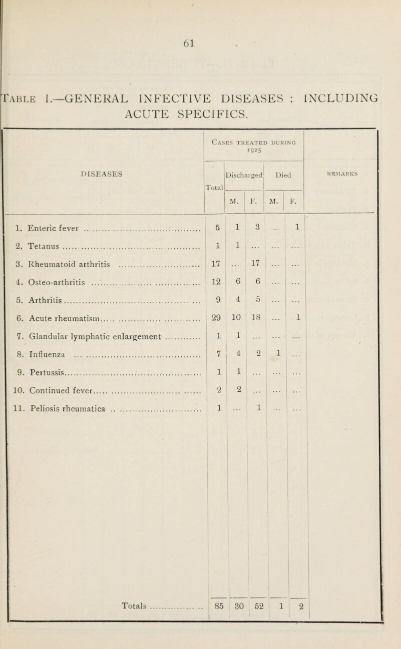 61 Fable I.—GENERAL INFECTIVE DISEASES : INCLUDING ACUTE SPECIFICS. Totals Cases treated during 1925 1. Enteric fever . 2. Tetanus .. 3. Rheumatoid arthritis . 4. Osteo-arthritis ... 5. Arthritis. 6. Acute rheumatism. 7. Glandular lymphatic enlargement 8. Influenza . 9. Pertussis.. 10. Continued fever. 5 1 17 12 9 29 i 1 7 1 2 M. ( F. 1 3 1 ... ... 17 6 6 4 5 10 18 1 ... 4 2 1 ... 2 M. 85 30 52 1