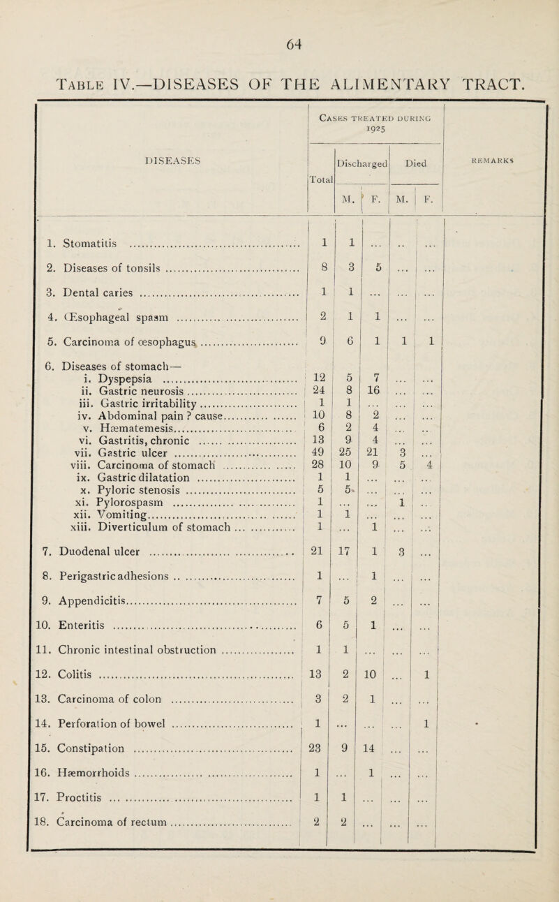 Table IV.—DISEASES OF THE ALIMENTARY TRACT. I Cases treated during i925 I DISEASES Tota Dischargee 1 Died REMARKS M. 1 1 F. M. F. I 1. Stomatitis . 1 1 1 1 | 2. Diseases of tonsils . 8 3 5 ... 3. Dental caries ... 1 ; 1 ... ... I 4. (Esophageal spasm .. | 2 1 1 1 ... I 5. Carcinoma of oesophagus . 9 6 1 1 1 6. Diseases of stomach— i. Dyspepsia . 12 i 5 7 ii. Gastric neurosis... 24 8 16 ! , , , < . • 1 iii. Gastric irritability. 1 1 . . . * . . I iv. Abdominal pain ? cause. 10 8 2 • . . * . • v. Hcematemesis. 6 2 4 • • 1 vi. Gastritis, chronic . 13 9 4 ! t % t I vii. Gastric ulcer ... 49 25 21 3 • • • viii. Carcinoma of stomach . 28 10 9 5 4 ix. Gastric dilatation . 1 1 . * • • • • x. Pyloric stenosis . 5 5^ , . . • • 1 1 xi. Pylorospasm . . 1 , . • ... 1 xii. Vomiting. .. 1 1 # • * I xiii. Diverticulum of stomach. 1 ... 1 ... 7. Duodenal ulcer ... 21 17 1 3 ... 8. Perigastric adhesions . 1 1 | ... ... 9. Appendicitis... 7 5 2 ... ... 1 10. Enteritis .... 6 5 1 • . . ... j I 11. Chronic intestinal obstruction . 1 1 ... | . . . 1 12. Colitis .. 13 2 10 . . . 1 I 13. Carcinoma of colon . 3 2 1 . . . ... I 14. Perforation of bowel . 1 ... 1 « 1 1 15. Constipation . 23 9 14 ... ! I 16. Haemorrhoids . 1 ... 1 ... | 1 17. Proctitis ... 1 1 ... . . . ... 1 I 18. Carcinoma of rectum. 2 2 ... ... ...