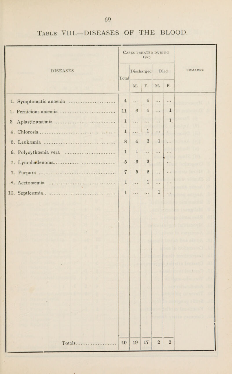 Table VIII.—DISEASES OF THE BLOOD. Cases treated during 1925 DISEASES Total Discharged Died REMARKS M. 1 F. M. F. 1. Symptomatic anaemia . 4 4 ... ... 1. Pernicious anaemia . 11 6 4 ... 1 3. Aplastic anaemia . 1 ... ... ... 1 4. Chlorosis. 1 ... 1 ... 5. Leukaemia . 8 4 3 1 6. Polycythaemia vera . 1 1 ... . ••• 7. Lymphadenoma. 5 3 2 ... 7. Purpura .. 7 5 2 ... ... ft. Acetonaemia .. 1 ... 1 ... ... 10. Septicaemia.. . 1 1 1 '
