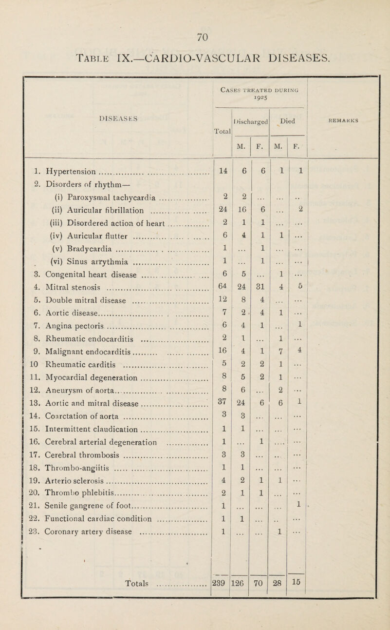 Table IX.—CARDIO-VASCULAR DISEASES. DISEASES Ca; Total ?ES TREATE1 1925 1 liscbarged D DURING Died REMARKS M. F. M. F. 1. Hypertension. 14 6 6 1 1 2. Disorders of rhythm— (i) Paroxysmal tachycardia . 2 2 ... ... ... (ii) Auricular fibrillation .. 24 16 6 2 (iii) Disordered action of heart. 2 1 1 ... _ (iv) Auricular flutter .... 6 4 1 1 ... (v) Bradycardia ..... 1 ... 1 ... ... (vi) Sinus arrythmia . 1 1 ... 3. Congenital heart disease .. 6 5 ... 1 ... 4. Mitral stenosis .. 64 24 31 4 5 5. Double mitral disease . 12 8 4 ... 6. Aortic disease... . 7 2 4 1 ... 7. Angina pectoris. 6 4 1 1 8. Rheumatic endocarditis ... 2 1 ... 1 ... 9. Malignant endocarditis .. 16 4 1 7 4 10 Rheumatic carditis .. 5 2 2 1 ... 11. Myocardial degeneration . 8 5 2 1 ... 12. Aneurysm of aorta.. 8 6 ... 2 ... 13. Aortic and mitral disease. 37 24 6 6 1 1 14. Coarctation of aorta ... 3 3 ... | 15. Intermittent claudication. 1 1 . . . . . . ... 16. Cerebral arterial degeneration . 1 ... 1 .... ... 17. Cerebral thrombosis .. 3 3 ... . . , ... 18. Thrombo-angiitis . 1 1 ... ... ... 19. Arterio sclerosis. 4 2 1 1 ... 20. Thrombo phlebitis... 2 1 1 . . . ... 21. Senile gangrene of foot. 1 . . . . . . 1 * 22. Functional cardiac condition . 1 1 . . . 23. Coronary artery disease . 1 « 1 1 _ 15