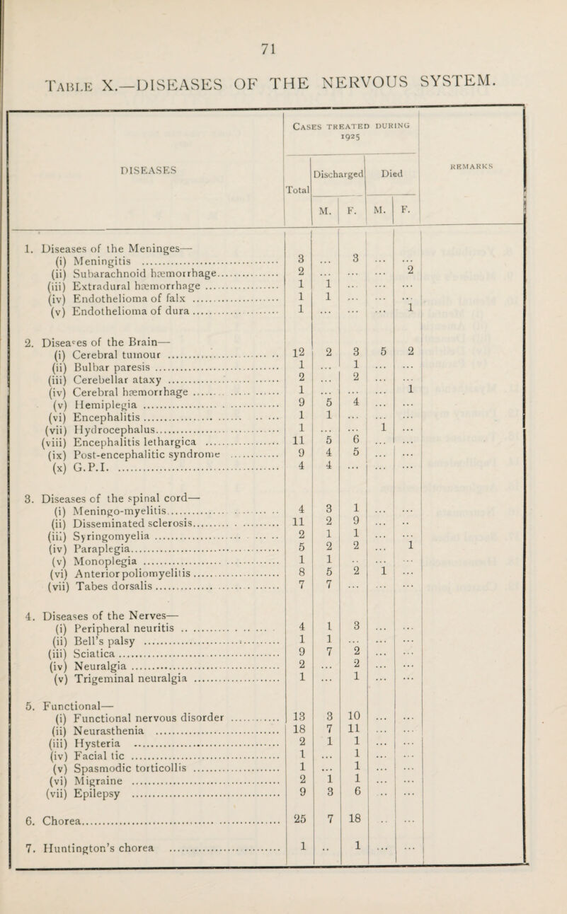 Table X.—DISEASES OF THE NERVOUS SYS 1 EM. DISEASES Cas Total ES THEATEC 1925 Discharged DURING Died REMARKS M. F. M. F. 1. Diseases of ihe Meninges— 1 (i) Meningitis . 3 ... 3 (ii) Subarachnoid hcemorrhage. 2 2 (iii) Extradural haemorrhage . 1 1 (iv) Endothelioma of falx . 1 1 ... (v) Endothelioma of dura. 1 ... 1 2. Diseaces of the Brain— (i) Cerebral tumour . 12 2 3 5 2 (ii) Bulbar paresis . 1 1 ... ... (iii) Cerebellar ataxy .. 2 ... 2 ... (iv) Cerebral haemorrhage. 1 . . . ... 1 (v) Hemiplegia . 9 5 4 ... ... (vi) Encephalitis. 1 1 (vii) Hydrocephalus. 1 ... ... 1 ... (viii) Encephalitis lethargica . 11 5 6 ... ... (ix) Post-encephalitic syndrome . 9 4 5 ... ... (x) G.P.I. 4 4 • . . . . . . • . 3. Diseases of the spinal cord—■ (i) Meningo-myelitis.. 4 3 1 ... (ii) Disseminated sclerosis. 11 2 9 • • (iii) Syringomyelia .. 2 1 1 ... (iv) Paraplegia. 5 2 2 1 (v) Monoplegia . 1 1 •• (vi) Anterior poliomyelitis. 8 5 2 1 ... (vii) Tabes dorsalis. 7 7 . . . . . . 4. Diseases of the Nerves— (i) Peripheral neuritis . 4 1 3 (ii) Bell’s palsy ... 1 1 ... (iii) Sciatica. 9 7 2 (iv) Neuralgia . 2 . . . 2 (v) Trigeminal neuralgia . 1 ... 1 5. Functional— (i) Functional nervous disorder . 13 3 10 . . . (ii) Neurasthenia . 18 7 11 (iii) Hysteria . 2 1 1 ... (iv) Facial tic . 1 . . . 1 . . . (v) Spasmodic torticollis . 1 ... 1 ... (vi) Migraine . 2 1 1 (vii) Epilepsy . 9 3 6 ... G. Chorea. 25 7 18 7. Huntington’s chorea . 1 • • 1 ... ...