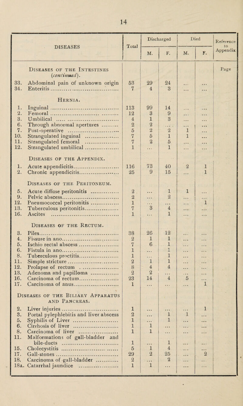 DISEASES Total Discharged Died Reference to Appendix M. F. M. F. 33. Diseases of the Intestines (icontinued). Abdominal pain of unknown origin 53 29 24 Page 34. Enteritis ... 7 4 3 ... ... 1. Hernia. Inguinal . . 113 99 14 2. Femoral ... 12 3 9 . . » 3. Umbilical . 4 1 3 ... 6. Through abnormal apertures . 2 2 ... . • » • 7. Post-operative . 5 2 2 1 10. Strangulated inguinal ..— 7 5 1 1 11. Strangulated femoral .. 7 2 5 . • • 12. Strangulated umbilical . 1 ... 1 ... 1. Diseases of the Appendix. Acute appendicitis. 116 73 40 2 1 2. Chronic appendicitis. 25 9 15 ... 1 5. Diseases of the Peritoneum. Acute diffuse peritonitis ... 2 . 1 1 9. Pelvic abscess. 2 . . . 2 . • • « • . 12. Pneumococcal peritonitis ... 1 , . . • . . r . * 1 13. Tuberculous peritonitis. 7 3 4 • • • . . . 16. Ascites . 1 ... 1 ... ... 3. Diseases of the Rectum. Piles.... 38 26 12 4. Fissure in ano. 2 1 1 5. Ischio rectal abscess. 7 6 1 6. Fistula in ano.-. 1 ... i _L 8. Tuberculous proctitis.. 1 . . * 1 11. Simple stricture... 2 1 1 12. Prolapse of rectum ... 8 4 4 13. Adenoma and papilloma . 2 2 . . . 16. Carcinoma of rectum.. 23 14 4 5 17. Carcinoma of anus. 1 ... ... ... i V Diseases of the Biliary Apparatus and Pancreas. 2. Liver injuries. 1 i 3. Portal pylephlebitis and liver abscess 2 . . • 1 1 • • • 5. Syphilis of Liver . 1 • • • 1 . . • • • • 6. Cirrhosis of liver . 1 1 • . . , , , • • • 8. Carcinoma of liver .. 1 1 • • . • • • »• • 11. 15. Malformations of gall-bladder and bile-ducts . Cholecystitis .. 1 5 i 1 4 ... ... 17. Gall-stones... 29 2 25 • • • 2 18. Carcinoma of gall-bladder .. 2 , , , 2 .. • 18a. Catarrhal jaundice ... 1 1 . . . • • - . . .