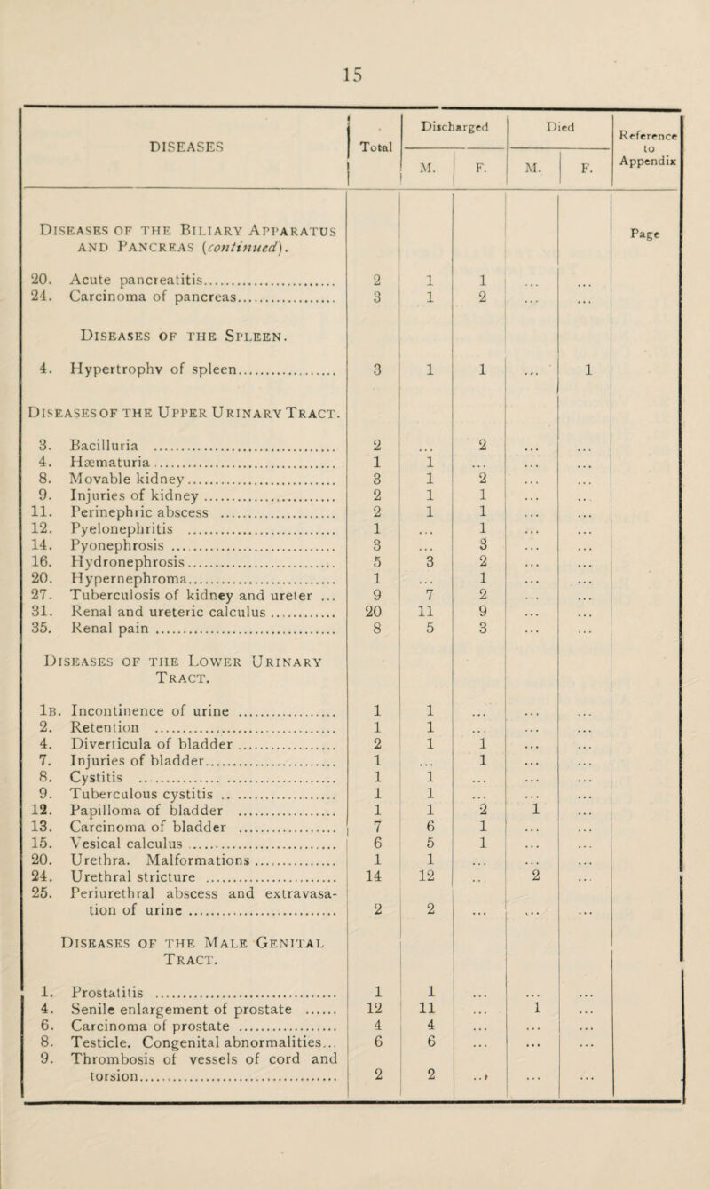 DISEASES 1 Total Discharged Died Reference to Appendix M. F. M. F. Diseases of the Biliary Apparatus Page and Pancreas (continued). 20. Acute pancreatitis. 2 1 1 24. Carcinoma of pancreas. 3 1 2 ... ... Diseases of the Spleen. 4. Hypertrophy of spleen. 3 1 1 ... 1 Diseasesof the Upper Urinary Tract. 3. Bacilluria . 2 2 4. Hsematuria. 1 1 8. Movable kidney. 3 1 2 ... 9. Injuries of kidney. 2 1 1 11. Perinephric abscess . 2 1 1 12. Pyelonephritis . 1 . « . 1 14. Pyonephrosis . 3 . . • 3 16. Hydronephrosis. 5 3 2 20. Hypernephroma. 1 . . . 1 27. Tuberculosis of kidney and ureter ... 9 7 2 31. Renal and ureteric calculus. 20 11 9 35. Renal pain . 8 5 3 Diseases of the Lower Urinary Tract. 1b. Incontinence of urine . 1 1 2. Retention ... 1 1 ... 4. Diverticula of bladder. 2 1 1 7. Injuries of bladder. 1 • • • 1 8. Cystitis . 1 1 . . . 9. Tuberculous cystitis . 1 1 . . . 12. Papilloma of bladder . 1 1 2 1 13. Carcinoma of bladder . 7 6 1 15. Vesical calculus . 6 5 1 20. Urethra. Malformations. 1 1 . . . 24. Urethral stricture . 14 12 . . . 2 25. Periurethral abscess and extravasa- tion of urine . 2 2 ... Diseases of the Male Genital Tract. 1. Prostatitis . 1 1 4. Senile enlargement of prostate . 12 11 . . . 1 . . . 6. Carcinoma of prostate . 4 4 . • . . . . . . . 8. Testicle. Congenital abnormalities... 6 6 . . . •. • • . • 9. Thrombosis ot vessels of cord and torsion. 2 2