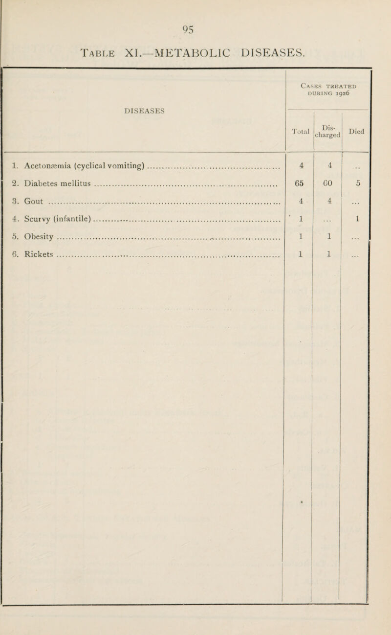 T a ble XIM ETA BO LIC DISEASES. Cases treated during 1926 Total Dis¬ charged Died DISEASES 1. Acetonremia (cyclical vomiting) 2. Diabetes mellitus . 3. Gout . 4. Scurvy (infantile). 5. Obesity . 6. Rickets . 4 65 4 1 1 1 4 60 4 1 1