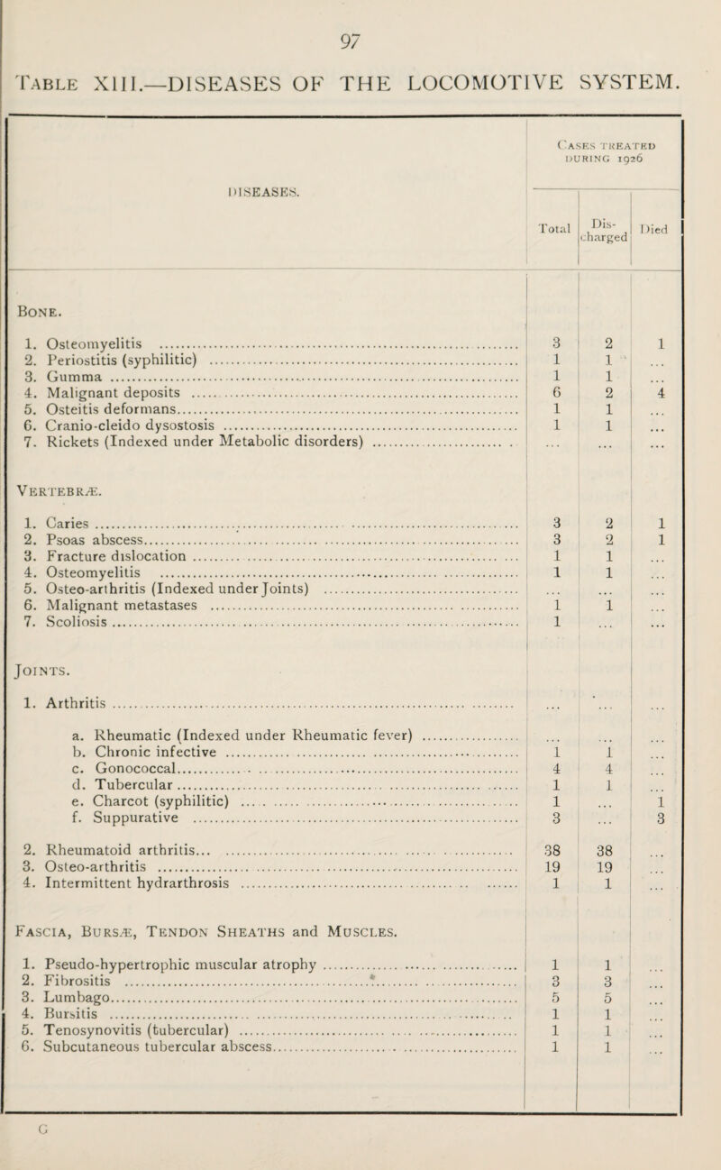 Table XIII.—DISEASES OF THE LOCOMOTIVE SYSTEM. DISEASES. Cases treated DURING 1926 Total Dis¬ charged I )ied Bone. 1. Osteomyelitis . 3 2 1 2. Periostitis (syphilitic) . 1 1 ... 3. Gumma .. . 1 1 . 4. Malignant deposits . 6 2 4 5. Osteitis deformans. 1 1 G. Cranio-cleido dysostosis . 1 1 ... 7. Rickets (Indexed under Metabolic disorders) . ... ... Vertebrae. 1. Caries .. 3 2 1 2. Psoas abscess. 3 2 1 3. Fracture dislocation . 1 1 4. Osteomyelitis . 1 1 5. Osteo-arthritis (Indexed under Joints) . . , . 6. Malignant metastases . 1 1 7. Scoliosis. 1 ... Joints. 1. Arthritis . * a. Rheumatic (Indexed under Rheumatic fever) . , b. Chronic infective .. i 1 c. Gonococcal.. 4 4 d. Tubercular. 1 1 e. Charcot (syphilitic) . 1 ... 1 f. Suppurative . 3 3 2. Rheumatoid arthritis. 38 38 3. Osteo-arthritis . 19 19 4. Intermittent hydrarthrosis . 1 1 Fascia, Burs.e, Tendon Sheaths and Muscles. 1. Pseudo-hypertrophic muscular atrophy . 1 1 2. Fibrositis .?. 3 3 3. Lumbago. 5 5 4. Bursitis . 1 1 5. Tenosynovitis (tubercular) .. 1 1 G. Subcutaneous tubercular abscess.. 1 1 G