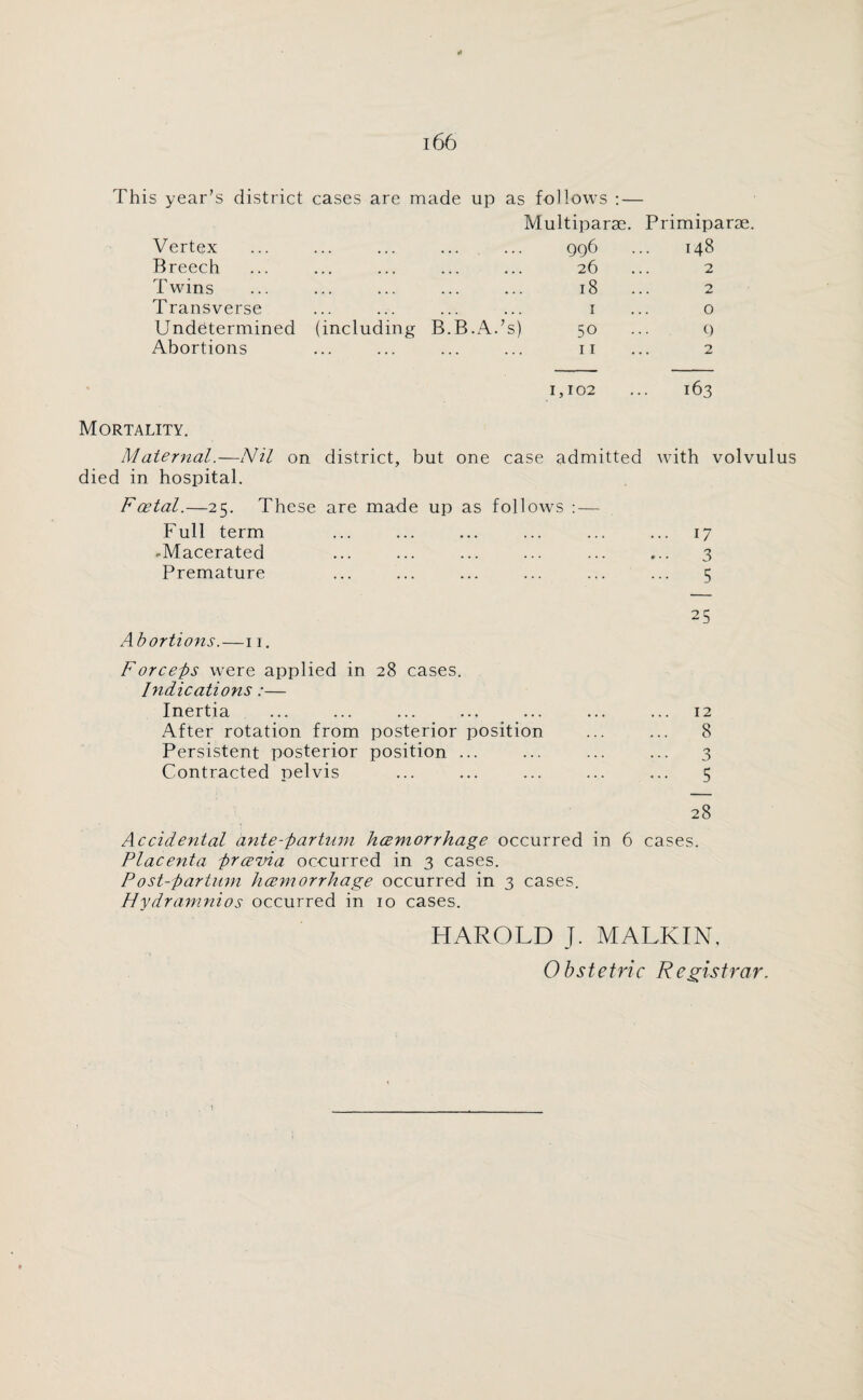 This year’s district cases are made up as follows : — Multiparas. Primiparae. Vertex 996 148 Breech 26 2 Twins 18 ... 2 Transverse 1 0 Undetermined (including B.B.A.’s) 50 9 Abortions 11 2 1,102 163 Mortality. Maternal.—Nil on district, but one case admitted with volvulus died in hospital. Foetal.—25. These are made up as follows : — Full term ... ... ... ... ... ... 17 -Macerated ... ... ... ... ... ... 3 Premature ... ... ... ... ... ... 5 25 Abortions.—11. Forceps were applied in 28 cases. Indications:— Inertia ... ... ... ... ... ... ... 12 After rotation from posterior position ... ... 8 Persistent posterior position ... ... ... ... 3 Contracted pelvis ... ... ... ... ... 5 28 Accidental ante-ftartnm luzmorrhage occurred in 6 cases. Placenta prcevia occurred in 3 cases. Post-partum hcemorrhage occurred in 3 cases. Hy dr amnios occurred in 10 cases. HAROLD J. MALKIN, Obstetric Registrar. \
