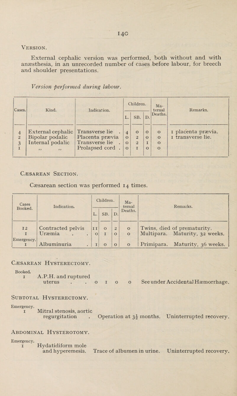 Version. External cephalic version was performed, both without and with anaesthesia, in an unrecorded number of cases before labour, for breech and shoulder presentations. Version performed during labour. Cases. Kind. Indication. Children. Ma¬ ternal Deaths. Remarks. L. SB. D. 4 External cephalic Transverse lie 4 O O O i placenta praevia. 2 Bipolar podalic Placenta praevia 0 2 O O 1 transverse lie. 3 Internal podalic Transverse lie . 0 2 I O 1 f ) > > Prolapsed cord . 0 I O O Cesarean Section. Caesarean section was performed 14 times. Cases Booked. Indication. Children. Ma¬ ternal Deaths. Remarks. L. SB. D. 12 Contracted pelvis 11 O 2 O Twins, died of prematurity. I Uraemia O I O O Multipara. Maturity, 32 weeks. Emergency. I Albuminuria I O O O Primipara. Maturity, 36 weeks. Cesarean Hysterectomy. Booked. i A.P.H. and ruptured uterus . .010 o See under Accidental Haemorrhage. Subtotal Hysterectomy. Emergency. i Mitral stenosis, aortic regurgitation . Operation at 3-i- months. Uninterrupted recovery. Abdominal Hysterotomy. Emergency. i Hydatidiform mole and hyperemesis. Trace of albumen in urine. Uninterrupted recovery.