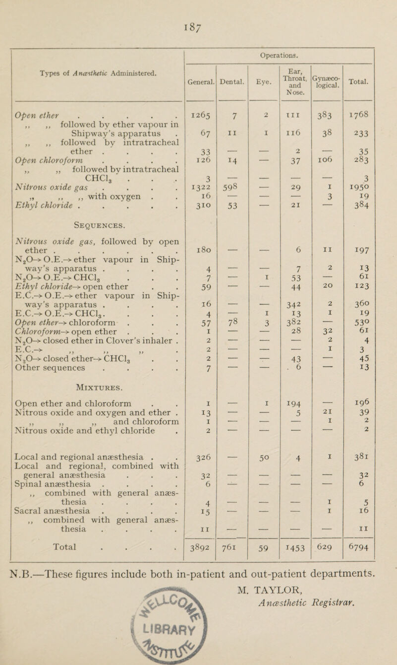 Operations. Types of Anasthetic Administered. General. Dental. Eye. Ear, Throat, and Nose. Gynaeco¬ logical. Total. Open ether ..... 1265 7 2 Ill 383 1768 ,, ,, followed by ether vapour in 38 Shipway’s apparatus 67 II I Il6 233 ,, ,, followed bv intratracheal ether .... 33 — — 2 — 35 Open chloroform .... 126 14 — 37 106 283 ,, „ followed bv intratracheal CHC13 3 — — •— — 3 Nitrous oxide gas .... 1322 598 — 29 I 1950 „ ,, ,, with oxygen . 16 — — — 3 19 Ethyl chloride ..... 310 53 — 21 ■ 384 Sequences. Nitrous oxide gas, followed by open 180 ether ...... — — 6 11 197 N20-» O.E.-> ether vapour in Ship- way’s apparatus .... 4 — — 7 2 13 n2o-*o.e.->chci3 7 — I 53 — 61 Ethyl chloride-> open ether 59 — — 44 20 123 E.C.-> O.E.-*- ether vapour in Ship- 360 way’s apparatus .... 16 — — 342 2 E.C.->O.E.->CHCl3. 4 — I 13 1 19 Open ethers chloroform 57 78 3 382 — 53° Chloroforms open ether 1 — — 28 32 61 N,0-> closed ether in Clover’s inhaler . 2 — — — 2 4 E C -> J—» . O . 7- , y y y J ) * 2 — — — 1 3 N„0-> closed ethers CHC1-, 2 — — 43 — 45 Other sequences .... 7 _ — . 6 13 Mixtures. Open ether and chloroform 1 — 1 194 •— 196 Nitrous oxide and oxygen and ether . 13 — — 5 21 39 ,, ,, ,, and chloroform 1 — ■— — 1 2 Nitrous oxide and eth}d chloride 2 ' — — 2 Local and regional anaesthesia . 326 - 50 4 1 381 Local and regional, combined with general anaesthesia 32 — — — — 32 Spinal anaesthesia .... 6 — — — — 6 ,, combined with general anaes- thesia .... 4 — — — 1 5 Sacral anaesthesia .... 15 — — — 1 16 ,, combined writh general anaes- thesia .... 11 — — — — 11 Total .... 3892 761 59 1453 629 6794 N.B.—These figures include both in-patient and out-patient departments. M. TAYLOR, A ncBsthetic Registrar.