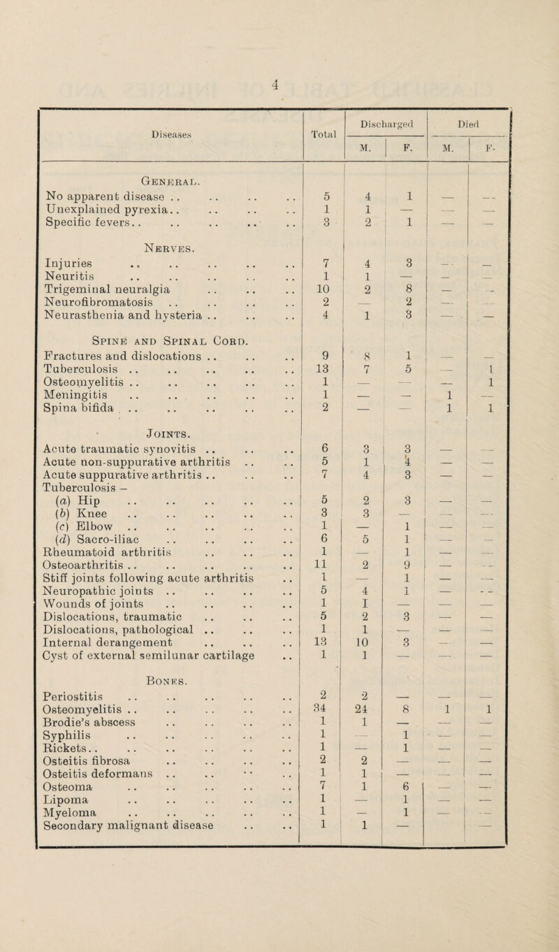 Diseases Total Discharged Died M. P. M. F- General. 1 No apparent disease .. 5 4 1 — — Unexplained pyrexia.. 1 1 i ■— — Specific fevers.. Nerves. 3 2 i Injuries 7 4 3 — — Neuritis 1 1 — — — Trigeminal neuralgia 10 2 8 — Neurofibromatosis 2 — 2 — Neurasthenia and hysteria .. 4 i 3 — ■ . — Spine and Spinal Cord. Fractures and dislocations .. 9 8 1 — Tuberculosis .. 13 7 5 — 1 Osteomyelitis .. 1 — — 1 Meningitis 1 — — 1 — Spina bifida ... 2 — — 1 1 Joints. Acute traumatic synovitis .. 6 o O 3 — -- Acute non suppurative arthritis 5 1 '4 — —- Acute suppurative arthritis .. 7 4 3 — — Tuberculosis — (a) Hip 5 2 3 — — (b) Knee 3 3 — — — - (c) Elbow 1 — 1 — -- (d) Sacro-iliac 6 5 1 — — Rheumatoid arthritis 1 — 1 — -- Osteoarthritis .. 11 2 9 — — Stiff joints following acute arthritis 1 — 1 — — Neuropathic joints .. 5 4 1 — - - Wounds of joints 1 I — — — Dislocations, traumatic 5 2 3 — —- Dislocations, pathological .. 1 1 — — Internal derangement 13 10 3 — — Cyst of external semilunar cartilage 1 1 — — — Bonks. Periostitis 2 2 — — — Osteomyelitis Brodie’s abscess 34 24 8 1 1 1 1 — — —- Syphilis 1 — 1 • — — Rickets.. 1 — 1 — — Osteitis fibrosa 2 2 — — — Osteitis deformans .. 1 1 - 1 — — Osteoma 7 1 6 _ 1 — Lipoma 1 — 1 — — Myeloma 1 — 1 — Secondary malignant disease 1 1