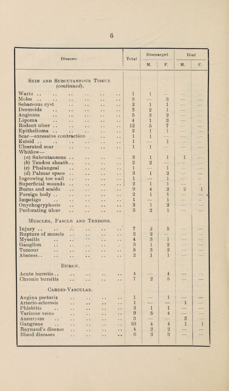 Diseases Total Discnarged Died M. F. Mr 1 F. Skin and Subcutaneous Tissue I 1 (continued). Warts .. 1 1 _' — _ Moles .. 3 — 3 — _ Sebaceous cyst 2 1 1 — — Dermoids 3 2 1 — — Angioma 5 3 2 — — Lipoma 4 1 3 — — Rodent ulcer .. 12 5 7 — — Epithelioma .. 2 1 1 — — Scar—excessive contraction 1 1 — — — Keloid .. 1 — 1 — — Ulcerated scar 1 1 — — Whitlow— (a) Subcutaneous .. 3 1 1 1 — (6) Tendon sheath.. 2 2 — — — (c) Phalangeal 1 _ 1 — — (d) Palmar space .. 3 1 2 — — Ingrowing toe nail 1 — 1 — — Superficial wounds .. 2 1 1 — — Burns and scalds 9 4 2 2 1 Foreign body .. 2 1 1 — - t Impetigo 1 — 1 — — Onychogryphosis 3 1 2 — — Perforating ulcer 3 2 1 — Muscles, Fasciae and Tendons. Injury .. 7 2 5 Rupture of muscle 2 2 -— — — Myositis 4 3 1 — — Ganglion 3 1 2 — — Tumour 5 3 2 — Abscess.. 2 1 1 — Burse. i Acute bursitis .. 4 — 4 — Chronic bursitis 7 2 5 — — Cardio-Vascular. . Angina pectoris 1 — 1 — — Arterio-sclerosis 1 — — 1 ■— Phlebitis 2 1 1 — Varicose veins 9 5 4 — — Aneurysm 3 — — 3 — Gangrene 10 4 4 1 1 Raynaud’s disease 4 2 2 — — Blood diseases 6 3 3