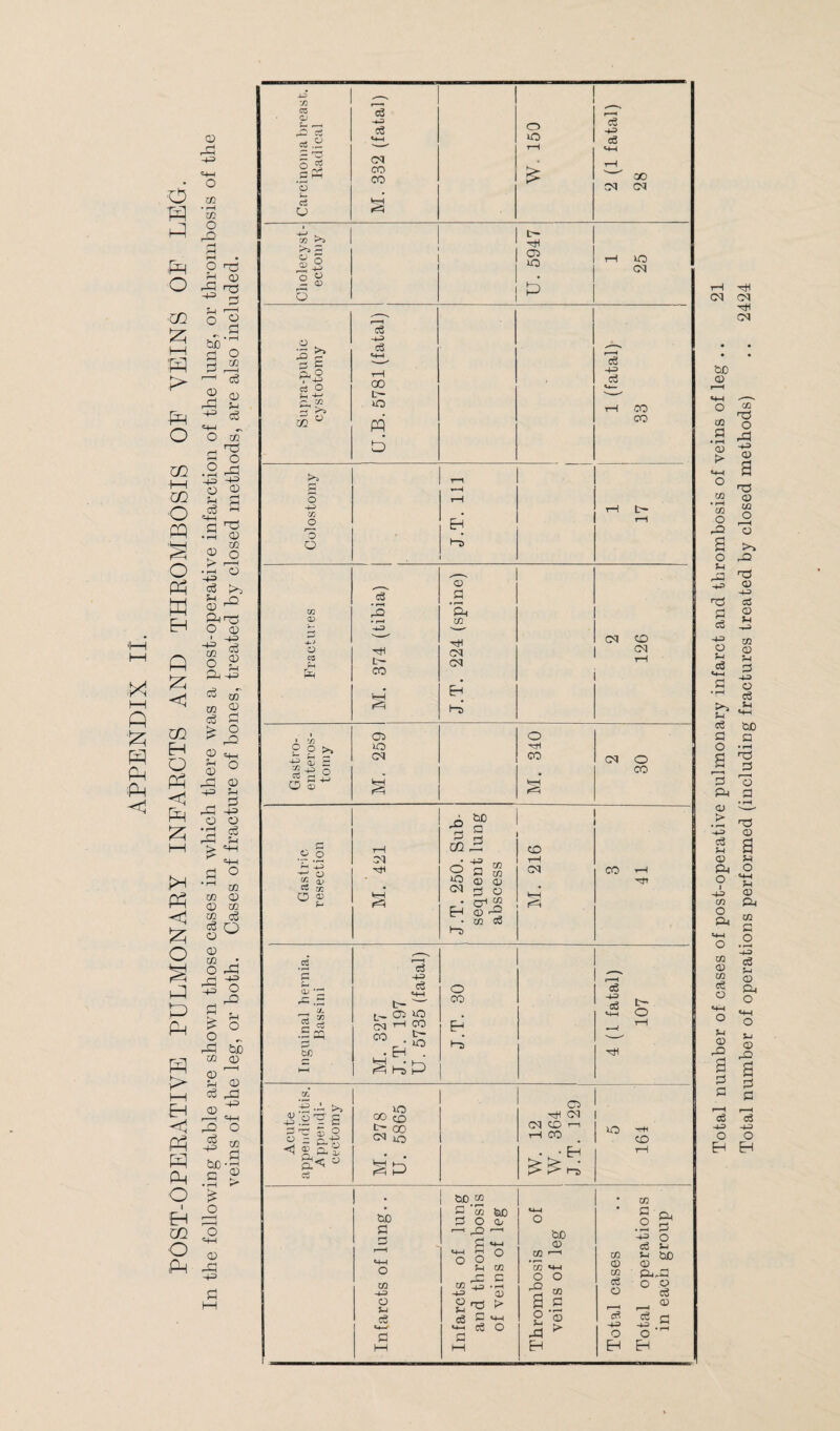 ■i—I l-H X h—I ft X X X X <1 O X X 03 rP +3 t/i • rH Tfl O 2=> H _ rH • X P ^3 /-n S ^ CJ r-P rg -*=• d CO X h-H X > X o ° § Jo 3 X 1—1 P ® CD rP V += C3 «H-H „ O Tfl 03 S u co .2 X i—i CO O X X o X X X X 2 X <1 co X o X < X X X X X X o X X X X X X I—I X <1 X X X o I X CO o X Tfl c6 o X c3 'HH r—' .s^ 03 o •= O o3 p>-j 5-1 _o 03 ^ Ph op O 03 -g n o 2 Pa -H-a c3 j£ 03 p 03 if-, £ ° £ 2 rp£ o o •p P rP 'rH k£ e4H <H-H a o ■'_l Tfl Tfl 03 03 Tfl Tfl p go 03 Tfl • O rP £ o ^ o V I? o rP bjD cfi 03 03 1—1 V Q3 P 02 03 ^ .-! X rQ O X 02 “•I D ® •rH ^ £ O 03 20 -t-3 in CZ aj X r-H rO ce tf.2 X Ph c5 a -4-J . CO X) X %2 2 g o p, o , +H ci O X H-* rv ^2 QQ kP> g o x> CO o ro O CO 02 -4- 3 o C3 X Ph p o >, p O 2 “3 5 £ G +h O 02 — .2 x £> g a! O a> X X 02 ’ to CO >> £ a 5’ X gf §3 <1 ® & g &«; « ce P H-S P CM CO CO P HHS P 00 c- o PQ X p i3 » rH 4J Hi t— co fcH 03 HO CM CM Hi O uo p -V P 03 CM CM Hi 03 o 0 ic <M P -1-3 P CO CO Eh rH t~ © P • r— Ph m Hi CO CM Eh X CM CD CM O ■Hi CO bH <H CM O CO P3 P CO &C a P o ’a Tfl *o S $ P C3 a1 03 r“ Tfl P CM CD rH CM tT> CO c3 x=> «H—I kCJO r>q rH CO « -5 • H o CO X Hs P - g <+H O Hi lO CO CD t' GO CM O HH 03 Hi CM CM CO i—i rH CO XO HI CD &0 P Tfl A-A o Vi p tt-H* P M &D.M P m fee do© i—i 33 '—i ° 2 r~! Tfl H=> 2 H £ P P T/l C • rH © i> Tfl ’w o P3 o V -P EH bD © 03 p © > Tfl © Tfl P o p o EH Tfl 5 Ph .2 d P V H bo © P..P ° § r—I ® P H -H> O M EH Total number of cases of post-operative pulmonary infarct and thrombosis of veins of leg .. 21 Total number of operations performed (including fractures treated by closed methods) .. 2424
