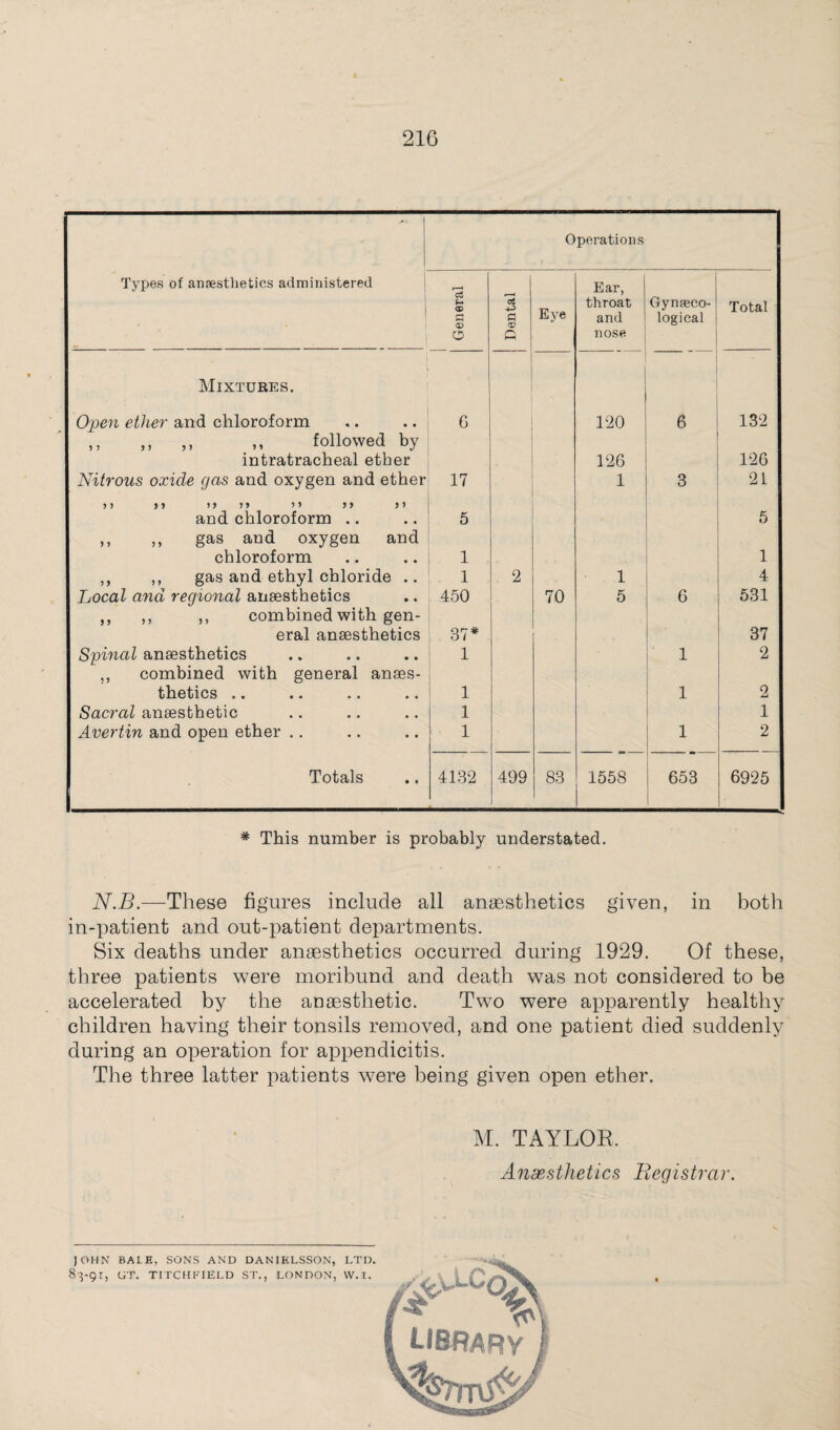 '■ ' Operations Types of anaesthetics administered General Dental Eye Ear, throat and nose Gynaeco¬ logical Total Mixtures. Open ether and chloroform 6 120 6 132 ,, ,, ,, ,, followed by intratracheal ether 126 126 Nitrous oxide gas and oxygen and ether 17 1 3 21 5 > >> )> 5 J >> 5 > 5 » and chloroform .. 5 5 ,, ,, gas and oxygen and chloroform 1 1 ,, ,, gas and ethyl chloride .. 1 2 1 4 Local and regional anaesthetics 450 70 5 6 531 ,, ,, ,, combined with gen- eral anaesthetics 37* 37 Spinal anaesthetics 1 1 2 ,, combined with general anaes- thetics * • •• •• •• 1 1 2 Sacral anaesthetic 1 1 Avertin and open ether .. 1 1 2 Totals 4132 499 83 1558 653 6925 * This number is probably understated. N.B.—These figures include all anaesthetics given, in both in-patient and out-patient departments. Six deaths under anaesthetics occurred during 1929. Of these, three patients were moribund and death was not considered to be accelerated by the anaesthetic. Two were apparently healthy children having their tonsils removed, and one patient died suddenly during an operation for appendicitis. The three latter patients were being given open ether. M. TAYLOR, Anaesthetics Registrar. LIBRARY JOHN BALE, SONS AND DANIELSSON, LTD. 83-91, GT. TITCHFIELD ST., LONDON, W.I.