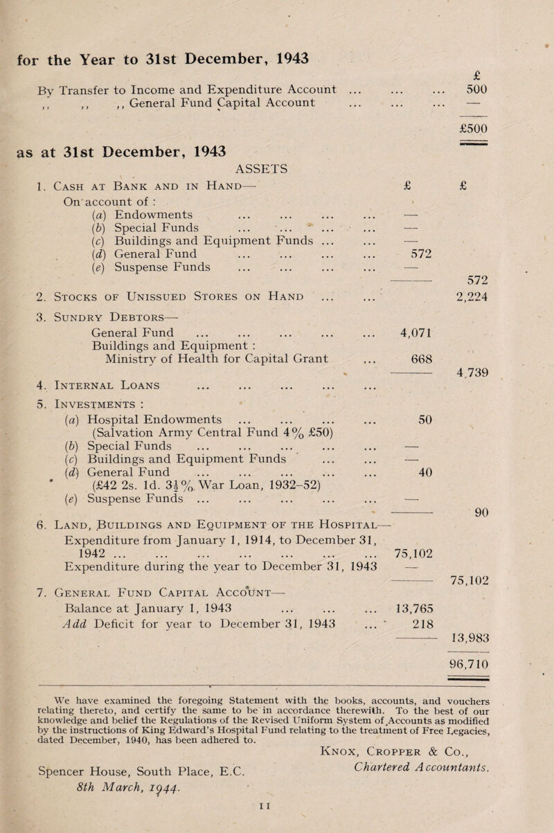 for the Year to 31st December, 1943 £ 500 By Transfer to Income and Expenditure Account ,, ,, ,, General Fund Capital Account £500 as at 31st December, 1943 ASSETS 1. Cash at Bank and in Hand— £ £ On account of : (a) Endowments (&) Special Funds ... ... (c) Buildings and Equipment Funds (d) General Fund (e) Suspense Funds -- 572 2. Stocks of Unissued Stores on Hand ... ... 2,224 3. Sundry Debtors— General Fund ... ... ... ... ... 4,071 Buildings and Equipment : Ministry of Health for Capital Grant ... 668 -4,739 4. Internal Loans 5. Investments ; {a) Hospital Endowments ... ... ... ... 50 (Salvation Army Central Fund 4% £50) {b) Special Funds ... ... ... ... ... — (c) Buildings and Equipment Funds ... ... — (d) General Fund ... ... ... ... ... 40 (£42 2s. Id. 3|%, War Loan, 1932-52) (e) Suspense Funds ... ... ... ... ... — , 90 6. Land, Buildings and Equipment of the Hospital— Expenditure from January 1, 1914, to December 31, 1942 . 75,102 Expenditure during the year to December 31, 1943 — -75,102 7. General Fund Capital Account— Balance at January 1, 1943 ... ... ... 13,765 Add Deficit for year to December 31, 1943 ... ' 218 -13,983 96,710 We have examined the foregoing Statement with the books, accounts, and vouchers relating thereto, and certify the same to be in accordance therewith. To the best of our knowledge and belief the Regulations of the Revised Uniform System of .Accounts as modified by the instructions of King Rdward’s Hospital Fund relating to the treatment of Free Regacies, dated December, 1940, has been adhered to. Knox, Cropper & Co., Spencer House, South Place, E.C. Chartered Accountants. 8th March, 1^44.