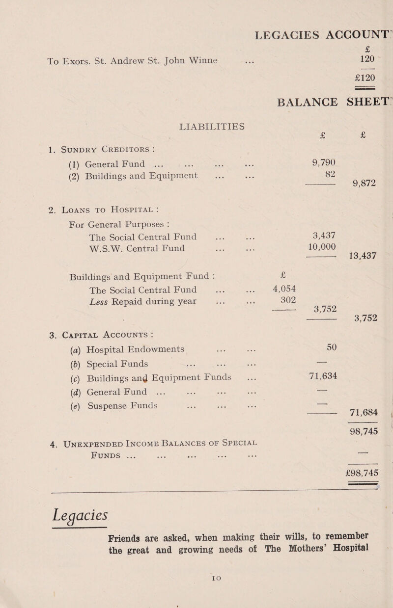 LEGACIES ACCOUNT To Exors. St. Andrew St. John Winne £ 120 £120 BALANCE SHEET LIABILITIES £ £ 1. Sundry Creditors : (1) General Fund ... (2) Buildings and Equipment 2. Loans to EIospital : For General Purposes : The Social Central Fund W.S.W. Central Fund 9,790 82 - 9,872 3,437 10,000 - 13,437 Buildings and Equipment Fund : £ The Social Central Fund ... ... 4,054 Less Repaid during year . 302 - 3,752 - 3,752 3. Capital Accounts : (a) Hospital Endowments (b) Special Funds (c) Buildings an$ Equipment Funds (d) General Fund ... (e) Suspense Funds 4. Unexpended Income Balances of Special Funds ... 50 71,634 71,684 98,745 £98,745 Legacies Friends are asked, when making their wills, to remember the great and growing needs of The Mothers’ Hospital io