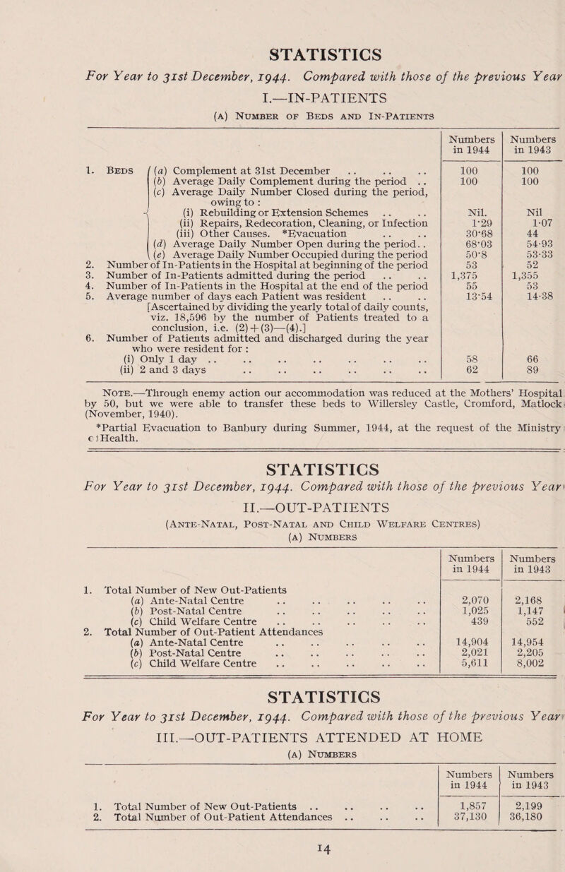 For Year to 31st December, 1944. Compared with those of the previous Year I—IN-PATIENTS (a) Number of Beds and In-Patients Numbers Numbers in 1944 in 1943 1. Beds (a) Complement at 31st December 100 100 (b) Average Daily Complement during the period .. 100 100 (c) Average Daily Number Closed during the period, owing to : i (i) Rebuilding or Extension Schemes Nil. Nil (ii) Repairs, Redecoration, Cleaning, or Infection 1-29 1-07 (iii) Other Causes. *Evacuation 30-68 44 (d) Average Daily Number Open during the period. . 68-03 54-93 (e) Average Daily Number Occupied during the period 50-8 53-33 2. Number of In-Patients in the Hospital at beginning of the period 53 52 3. Number of In-Patients admitted during the period 1,375 1,355 4. Number of In-Patients in the Hospital at the end of the period 55 53 5. Average number of days each Patient was resident 13-54 14-38 [Ascertained by dividing the yearly total of daily counts, viz. 18,596 by the number of Patients treated to a conclusion, i.e. (2) + (3)—(4).] 6. Number of Patients admitted and discharged during the year who were resident for : (i) Only 1 day . . 58 66 (ii) 2 and 3 days 62 89 Note.—Through enemy action our accommodation was reduced at the Mothers’ Hospital by 50, but we were able to transfer these beds to Willersley Castle, Cromford, Matlock (November, 1940). ^Partial Evacuation to Banbury during Summer, 1944, at the request of the Ministry e j Health. STATISTICS For Year to 31st December, 1944. Compared with those of the previous Year»■ II.—OUT-PATIENTS (Ante-Natal, Post-Natal and Child Welfare Centres) (a) Numbers Numbers Numbers in 1944 in 1943 1. Total Number of New Out-Patients (a) Ante-Natal Centre 2,070 2,168 (b) Post-Natal Centre 1,025 1,147 (c) Child Welfare Centre 439 552 2. Total Number of Out-Patient Attendances (a) Ante-Natal Centre 14,904 14,954 (b) Post-Natal Centre 2,021 2,205 (c) Child Welfare Centre 5,611 8,002 STATISTICS For Year to 31st December, 1944. Compared with those of the previous Year III.—OUT-PATIENTS ATTENDED AT HOME (a) Numbers Numbers Numbers in 1944 in 1943 1. Total Number of New Out-Patients 1,857 2,199 2. Total Number of Out-Patient Attendances 37,130 36,180