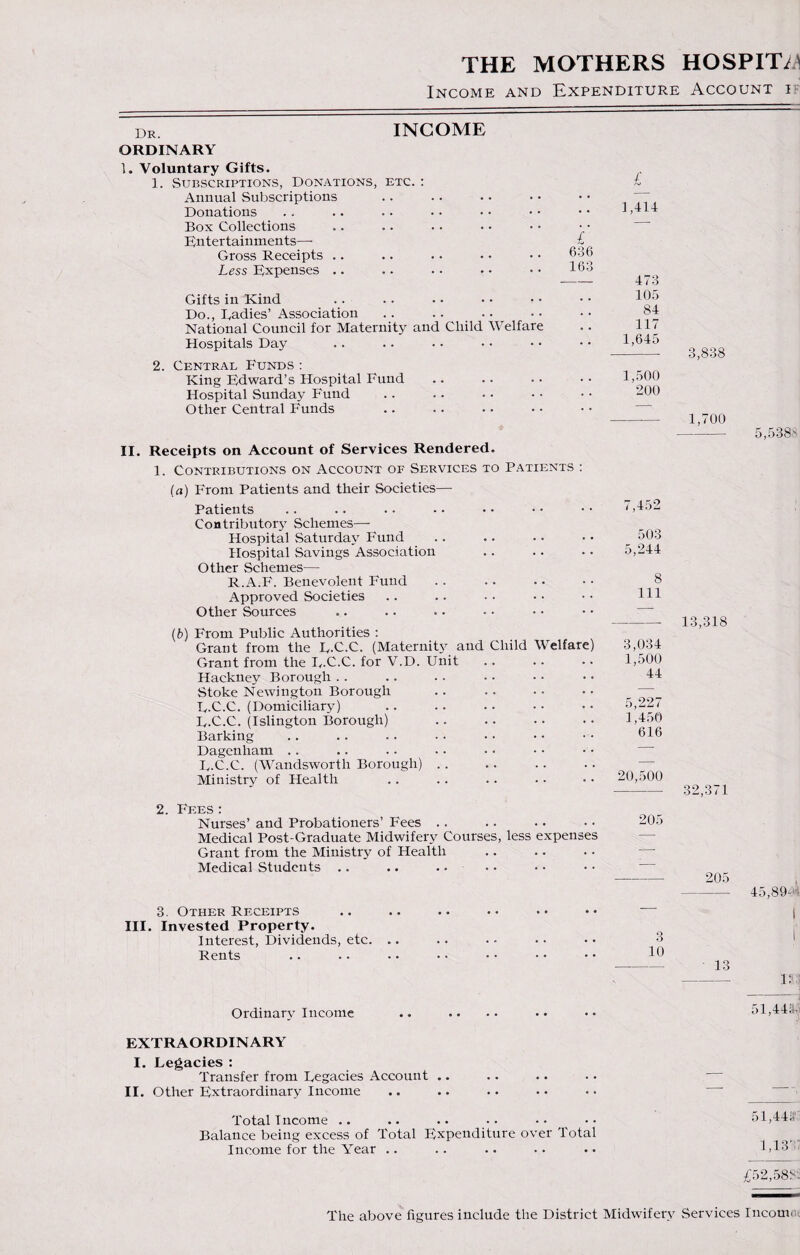 THE MOTHERS HOSPIT^ Income and Expenditure Account i Dr. INCOME ORDINARY 1. Voluntary Gifts. 1. Subscriptions, Donations, etc. : Annual Subscriptions Donations Box Collections Entertainments—- Gross Receipts Less Expenses .. Gifts in Kind . Do., Radies’ Association National Council for Maternity and Child Welfare Hospitals Day 2. Central Funds : King Edward’s Hospital Fund Hospital Sunday Fund Other Central Funds i 636 163 II. Receipts on Account of Services Rendered. 1. Contributions on Account of Services to Patients : (a) From Patients and their Societies— Patients Contributory Schemes— Hospital Saturday Fund Hospital Savings Association Other Schemes— R.A.F. Benevolent Fund Approved Societies Other Sources (b) From Public Authorities : Grant from the R.C.C. (Maternity and Child Welfare) Grant from the R.C.C. for V.D. Unit Hackney Borough Stoke Newington Borough R.C.C. (Domiciliary) R.C.C. (Islington Borough) Barking Dagenham R.C.C. (Wandsworth Borough) Ministry of Health 2. Fees : Nurses’ and Probationers’ Fees Medical Post-Graduate Midwifery Courses, less expenses Grant from the Ministry of Health Medical Students 3. Other Receipts III. Invested Property. Interest, Dividends, etc. .. Rents Ordinary Income £ 1,414 473 105 84 117 1,645 -- 3,838 1,500 200 -1,700 5,5388 7,452 503 5,244 8 111 -13,318 3,034 1,500 44 5,^/ 1,450 616 20,500 32,371 205 205 45,89-4 10 13 l; 51,448.) EXTRAORDINARY I. Legacies : Transfer from Regacies Account .. II. Other Extraordinary Income Total Income .. .. .. •• •• 51,44; Balance being excess of Total Expenditure over Total Income for the Year .. .. .. .. .. 1.13 £52,588- The above figures include the District Midwifery Services Incom.