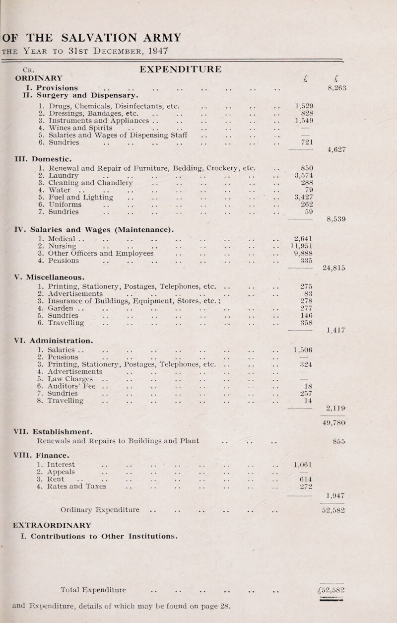 OF THE SALVATION ARMY the Year to 31st December, 1947 CR. expenditure ORDINARY I. Provisions II. Surgery and Dispensary. 1. Drugs, Chemicals, Disinfectants, etc. 2. Dressings, Bandages, etc. 3. Instruments and Appliances . . 4. Wines and Spirits 5. Salaries and Wages of Dispensing Staff 6. Sundries III. Domestic. 1. Renewal and Repair of Furniture, Bedding, Crockery, etc. 2. Raundry 3. Cleaning and Chandlery 4. Water. 5. Fuel and Righting 6. Uniforms 7. Sundries IV. Salaries and Wages (Maintenance). 1. Medical 2. Nursing 3. Other Officers and Employees 4. Pensions V. Miscellaneous. 1. Printing, Stationery, Postages, Telephones, etc. 2. Advertisements 3. Insurance of Buildings, Equipment, Stores, etc. : 4. Garden 5. Sundries 6. Travelling VI. Administration. 1. Salaries .. 2. Pensions 3. Printing, Stationery, Postages, Telephones, etc. 4. Advertisements 5. Raw Charges 6. Auditors’ Fee 7. Sundries 8. Travelling VII. Establishment. Renewals and Repairs to Buildings and Plant VIII. Finance. 1. Interest 2. Appeals 3. Rent 4. Rates and Taxes Ordinary Expenditure EXTRAORDINARY I. Contributions to Other Institutions. £ £ 8,263 1,529 828 1,549 721 4,627 850 3,574 288 79 3,427 262 59 8,539 2,641 11,951 9,888 335 — 24,815- JS-YD 83 278 277 146 358 1,417 1,506 324 18 257 14 2,119- 49,780- 855- 1,061 614 272 1,947 52,582: Total Expenditure £52,582 and Expenditure, details of which may be found on page 28.