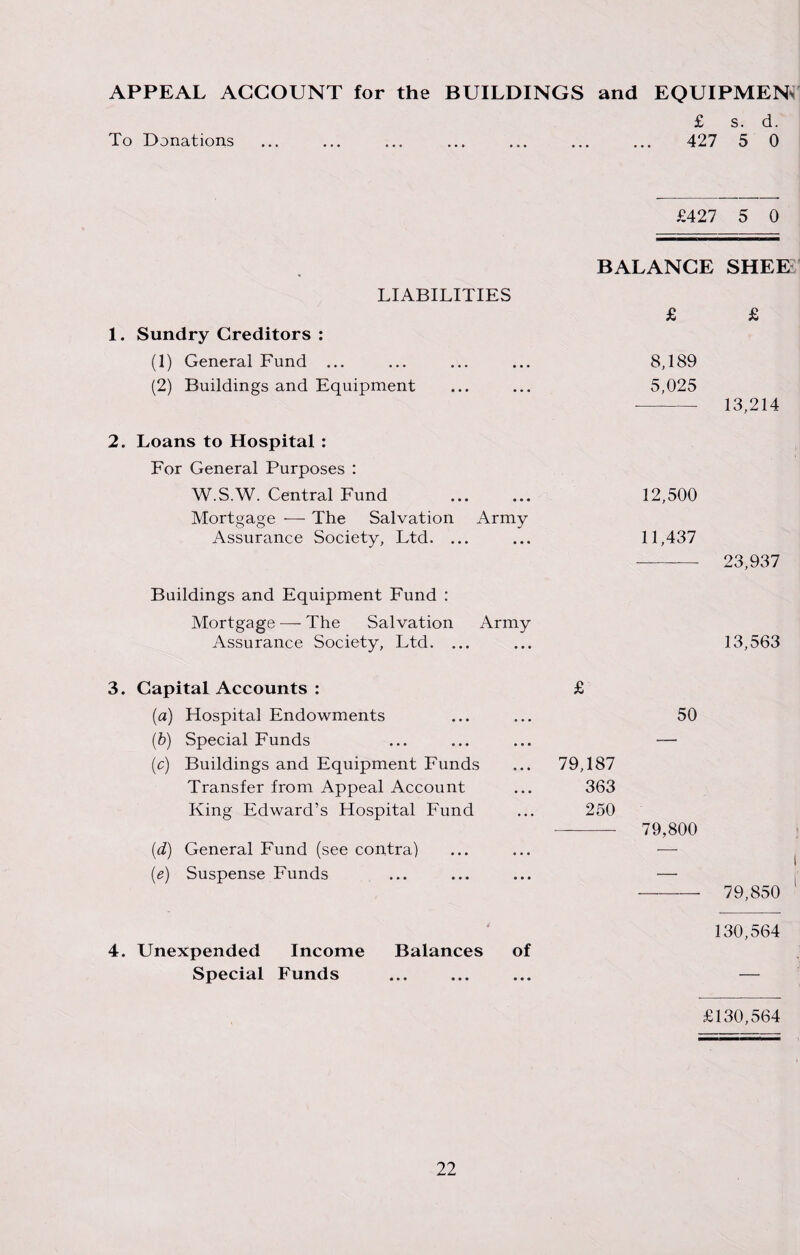 APPEAL ACCOUNT for the BUILDINGS and EQUIPMENT £ s. d. To Donations ... ... ... ... ... ... ... 427 5 0 £427 5 0 LIABILITIES 1. Sundry Creditors : (1) General Fund ... (2) Buildings and Equipment 2. Loans to Hospital : For General Purposes : W.S.W. Central Fund . Mortgage — The Salvation Army Assurance Society, Ltd. ... Buildings and Equipment Fund : Mortgage — The Salvation Army Assurance Society, Ltd. ... BALANCE SHEE £ £ 8,189 5,025 ■-13,214 12,500 11,437 - 23,937 13,563 3. Capital Accounts : (a) Hospital Endowments (b) Special Funds (c) Buildings and Equipment Funds Transfer from Appeal Account King Edward’s Hospital Fund (d) General Fund (see contra) (e) Suspense Funds £ 50 79,187 363 250 - 79,800 I - 79,850 ’ 4. Unexpended Income Balances of Special Funds 130,564 £130,564