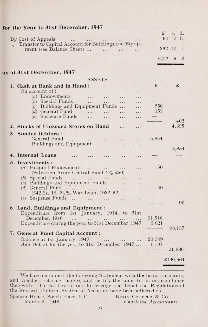 for the Year to 31st December, 1947 £ s. d. By Cost of Appeals ... ... ... ... ... 64 7 11 ,, Transfer to Capital Account for Buildings and Equip¬ ment (see Balance Sheet) ... ... ... ... 362 17 1 £427 5 0 as at 31st December, 1947 ASSETS 1. Gash at Bank and in Hand : On account of : (a) Endowments (b) Special Funds (c) Buildings and Equipment Funds ... (d) General Fund (e) Suspense Funds 2. Stocks of Unissued Stores on Hand 3. Sundry Debtors : General Fund Buildings and Equipment 4. Internal Loans 5. Investments : (a) Hospital Endowments (Salvation Army Central Fund 4% £50) (b) Special Funds (c) Buildings and Equipment Funds (d) General Fund (£42 2s. Id. 3\% War Loan, 1932-52) (e) Suspense Funds 6. Land, Buildings and Equipment : Expenditure from 1st January, 1914, to 31st December, 1946 Expenditure during the year to 31st December, 1947 7. General Fund Capital Account : Balance at 1st January, 1947 Add Deficit for the year to 31st December, 1947 ... £ £ 250 152 - 402 4,395 5,854 5,854 50 40 90 91,516 6,621 98,137 20,549 1,137 21,686 £130,564 We have examined the foregoing Statement with the books, accounts, and vouchers relating thereto, and certify the same to be in accordance therewith. To the best of our knowledge and belief the Regulations of the Revised Uniform System of Accounts have been adhered to. Spencer House, South Place, E.C. Knox Cropper & Co., March 2, 1948. Chartered Accountants.
