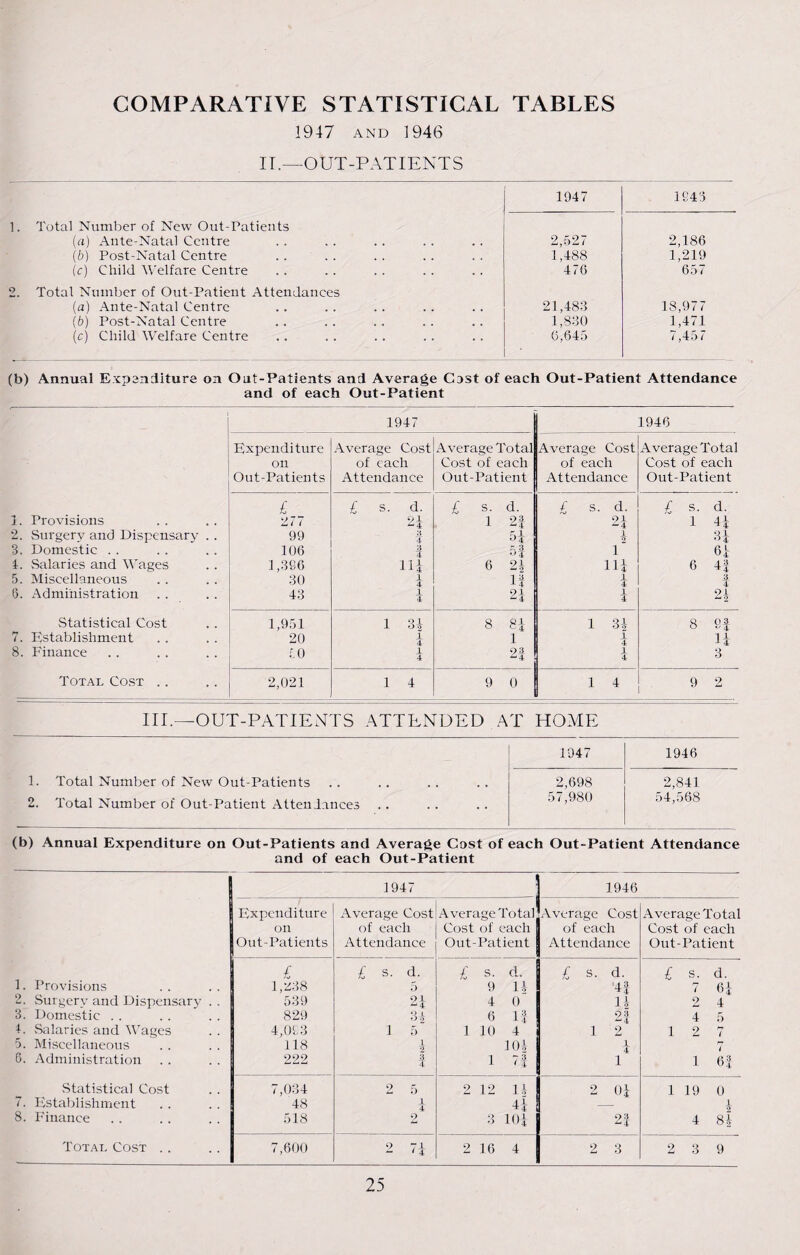 1947 AND 1946 II— OUT-PATIENTS 1947 1S43 1. Total Number of New Out-Patients (a) Ante-Natal Centre 2,527 2,186 (b) Post-Natal Centre 1,488 1,219 (c) Child Welfare Centre 476 657 2. Total Number of Out-Patient Attendances (a) Ante-Natal Centre 21,483 18,977 [b) Post-Natal Centre 1,830 1,471 (c) Child Welfare Centre 6,645 ' 7,457 (b) Annual Expanditure on Out-Patients and Average Cast of each Out-Patient Attendance and of each Out-Patient 1947 1946 Expenditure Average Cost Average Total Average Cost Average Total on of each Cost of each of each Cost of each Out-Patients Attendance Out-Patient Attendance Out-Patient £ £ s. d. £ s. d. £ s. d. £ s. d. 1. Provisions 277 9 1 ^4 1 2f 21 1 4i 2. Surgery and Dispensary . . 99 3 4 £ 1 °4 1 2 31 3. Domestic . . 106 i 5f l 61 4. Salaries and Wages 1,396 111 6 24 ni 6 4f 5. Miscellaneous 30 1 4 n l 4 i 6. Administration 43 1 4 91 4 I 24 Statistical Cost 1,951 1 JL O 2 8 81 1 34 8 9f 7. Establishment 20 1 1 1 4 1 i 8. Finance 50 1 T 2f 1 4 3 Total Cost .. 2,021 1 4 9 0 1 4 9 2 III.—OUT-PATIENTS ATTENDED AT HOME 1. Total Number of New Out-Patients 2. Total Number of Out-Patient Attendances 1946 2,841 54,568 (b) Annual Expenditure on Out-Patients and Average Cost of each Out-Patient Attendance and of each Out-Patient 1947 1946 Expenditure Average Cost Average Total Average Cost Average Total on of each Cost of each of each Cost of each Out-Patients Attendance Out-Patient Attendance Out-Patient £ £ s. d. t/i £ s. d. £ s. d. 1. Provisions 1,238 5 9 U 4f 7 6i 2. Surgery and Dispensary . . 539 2i 4 0 14 2 4 3. Domestic . . 829 34 6 If 9 3 4 5 4. .Salaries and Wages 4,093 1 5 1 10 4 1 2 1 2 7 5. Miscellaneous 118 1 2 104 1 7 6. Administration 222 t 1 7f 1 1 6| Statistical Cost 7,034 2 5 2 12 n 2 0i 1 19 0 7. Establishment 48 1 It 4i — 1 8. Finance 518 2 3 10i 2| 4 84 Total Cost .. 7,600 9 74 “ * 4 2 16 4 2 3 2 3 9