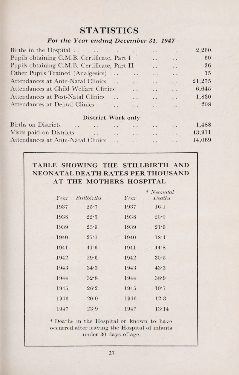 STATISTICS For the Year ending December 31, 1947 Births in the Hospital . . . . . . . . . . . . 2,260 Pupils obtaining C.M.B. Certificate, Part I . . . . 60 Pupils obtaining C.M.B. Certificate, Part II . . . . 36 Other Pupils Trained (Analgesics) . . . . . . . . 35 Attendances at Ante-Natal Clinics . . . . . . . . 21,275 Attendances at Child Welfare Clinics . . . . . . 6,645 Attendances at Post-Natal Clinics . . . . . . . . 1,830 Attendances at Dental Clinics . . . . .'. . . 208 District Work only Births on Districts . . . . . . . . . . . . 1,488 Visits paid on Districts . . . . . . . . . . 43,911 Attendances at Ante-Natal Clinics . . . . . . . . 14,069 TABLE SHOWING THE STILLBIRTH AND NEONATAL DEATH RATES PER THOUSAND AT THE MOTHERS HOSPITAL * Neonatal Y ear Stillbirths Year Deaths 1937 25-7 1937 16.1 1938 22-5 1938 20-0 1939 25-9 1939 21-9 1940 27-0 1940 18-4 1941 41-6 1941 44-8 1942 29-6 1942 30-5 1943 343 1943 433 1944 32-8 1944 38-9 1945 26-2 1945 19-7 1946 20-0 1946 12-3 1947 23-9 1947 1314 * Deaths in the Hospital or known to have occurred after leaving the Hospital of infants under 30 davs of age. «y o