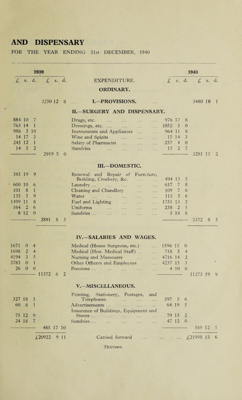 FOR THE YEAR ENDING 31st DECEMBER, 1940 1939 1940 _A_ _A_ £ s. d. £ s. d. EXPENDITURE. £ s. d. £ s. d. ORDINARY. 3250 12 8 .... I.—PROVISIONS. .... 3480 18 1 II. SURGERY AND DISPENSARY. 884 10 7 Drugs, etc. .... .... .... ..... 976 17 8 763 14 1 Dressings, etc. 1052 5 0 998 5 10 Instruments and Appliances .... 964 11 8 14 17 3 Wine and Spirits 15 14 3 243 12 1 Salary of Pharmacist 257 4 0 14 5 2 2919 5 Sundries 0 15 2 7 3281 15 2 III.—DOMESTIC. 381 19 9 Renewal and Repair of Furniture, Bedding, Crockery, &c. 494 13 5 600 10 6 Laundry .... 657 7 8 101 8 1 Cleaning and Chandlery 109 7 6 135 3 9 Water 115 5 6 1499 11 8 Fuel and Lighting 1751 13 3 164 O L, 6 Uniforms 238 2 5 8 12 0 Sundries .... 5 18 8 2891 8 3 3372 8 5 IV.—SALARIES AND WAGES. 1671 0 4 Medical (House Surgeons, etc.) 1596 15 0 1698 2 4 Medical (Hon. Medical Staff) .... 718 5 4 4194 3 5 Nursing and Masseuses 4716 14 2 3783 0 1 Other Officers and Employees 4237 15 3 ♦ 26 0 0 11372 6 2 Pensions .... 4 10 0 11273 19 9 V.—MISCELLANEOUS. 327 18 5 Printing, Stationery, Postages, and Telephones 397 5 6 60 8 1 Advertisements . .. 64 19 5 75 12 9 Insurance of Buildings, Equipment and Stores .... 79 15 2 24 18 7 488 17 10 Sundries .... 47 12 0 589 12 1 £20922 9 11 Carried forward .... .... .... £21998 13 6 Thirteen