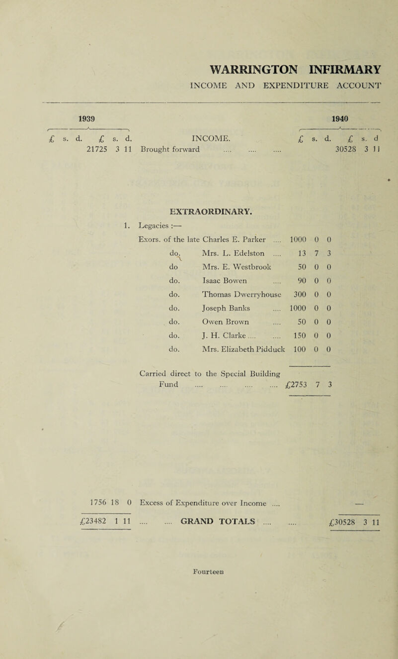 INCOME AND EXPENDITURE ACCOUNT 1939 £ s. d. £ s. d. INCOME. 21725 3 11 Brought forward 1940 £ s. d. £ s. d 30528 3 11 EXTRAORDINARY. 1. Legacies :— of the late Charles E. Parker .... 1000 0 0 do. Mrs. L. Edelston 13 7 3 do Mrs. E. Westbrook 50 0 0 do. Isaac Bowen 90 0 0 do. Thomas Dwerryhouse 300 0 0 do. Joseph Banks 1000 0 0 do. Owen Brown 50 0 0 do. J. H. Clarke. 150 0 0 do. Mrs. Elizabeth Pidduck 100 0 0 Carried direct to the Special Building Fund . £2753 7 3 1756 18 0 Excess of Expenditure over Income .... — £23482 1 11 . GRAND TOTALS . £30528 3 11 Fourteen