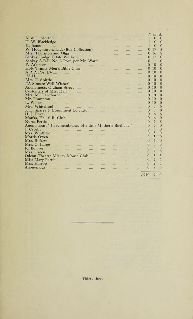 M.& E. Morton T W. Blackledge K. James W. Hodgkinson, Ltd. (Box Collection) Mrs. Thornton and Olga Sankey Lodge Estate Workmen Sankey A.R.P. No. 3 Post, per Mr. Ward F. Atkinson Holy Trinity Men’s Bible Class A.R.P. Post E4 .... “A.H.”. Mrs. F. Spittle .... “A Sincere Well-Wisher” Anonymous, Oldham Street .... Customers of Mrs. Hall Mrs. M. Hawthorne Mr. Plump ton .... L. Wilson Mrs. Whitehead X. L. Spares & Equipment Co., Ltd. H. J. Povey Monks, Hall S.R. Club Nurse Pettie Anonymous, “In remembrance of a dear Mother’s Birthday” J. Crosby Mrs. Whitfield .... Morris Owen Mrs. Rickers Mrs. C. Large .... K. Bowyer Mrs. Green Odeon Theatre Mickey Mouse Club Miss Mary Perris Mrs. Harrop Anonymous £ s. d. 1 0 0 1 0 0 1 0 0 0 17 3 0 16 8 0 12 0 0 110 0 10 0 0 10 0 0 10 0 0 10 0 0 10 0 0 10 0 0 10 0 0 10 0 0 10 0 0 10 0 0 10 0 0 7 6 0 7 0 0 6 6 0 6 0 0 5 8 0 5 0 0 5 0 0 5 0 0 5 0 0 5 0 0 5 0 0 5 0 0 5 0 0 3 3 0 2 6 0 2 6 0 2 6 £940 9 0 Thirty-three